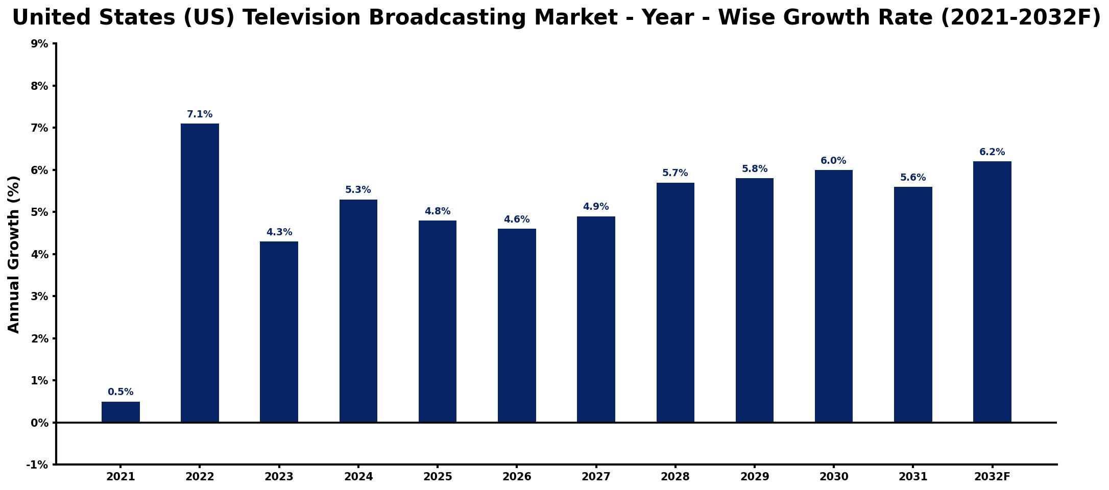 United States (US) Television Broadcasting Market Year-wise Growth Rate and Key Drivers