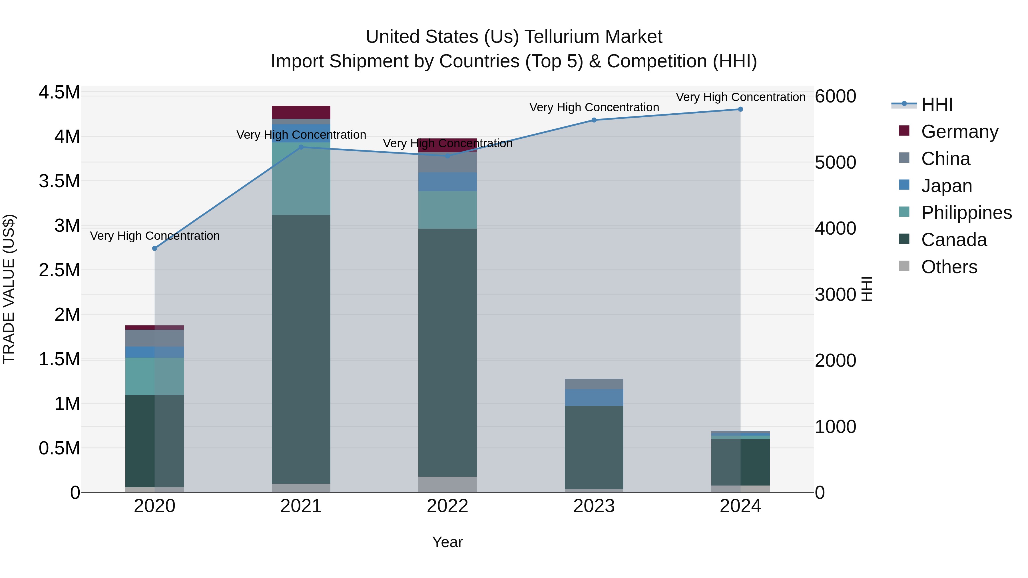 United States (US) Tellurium Market Top 5 Importing Countries and Market Competition (HHI) Analysis