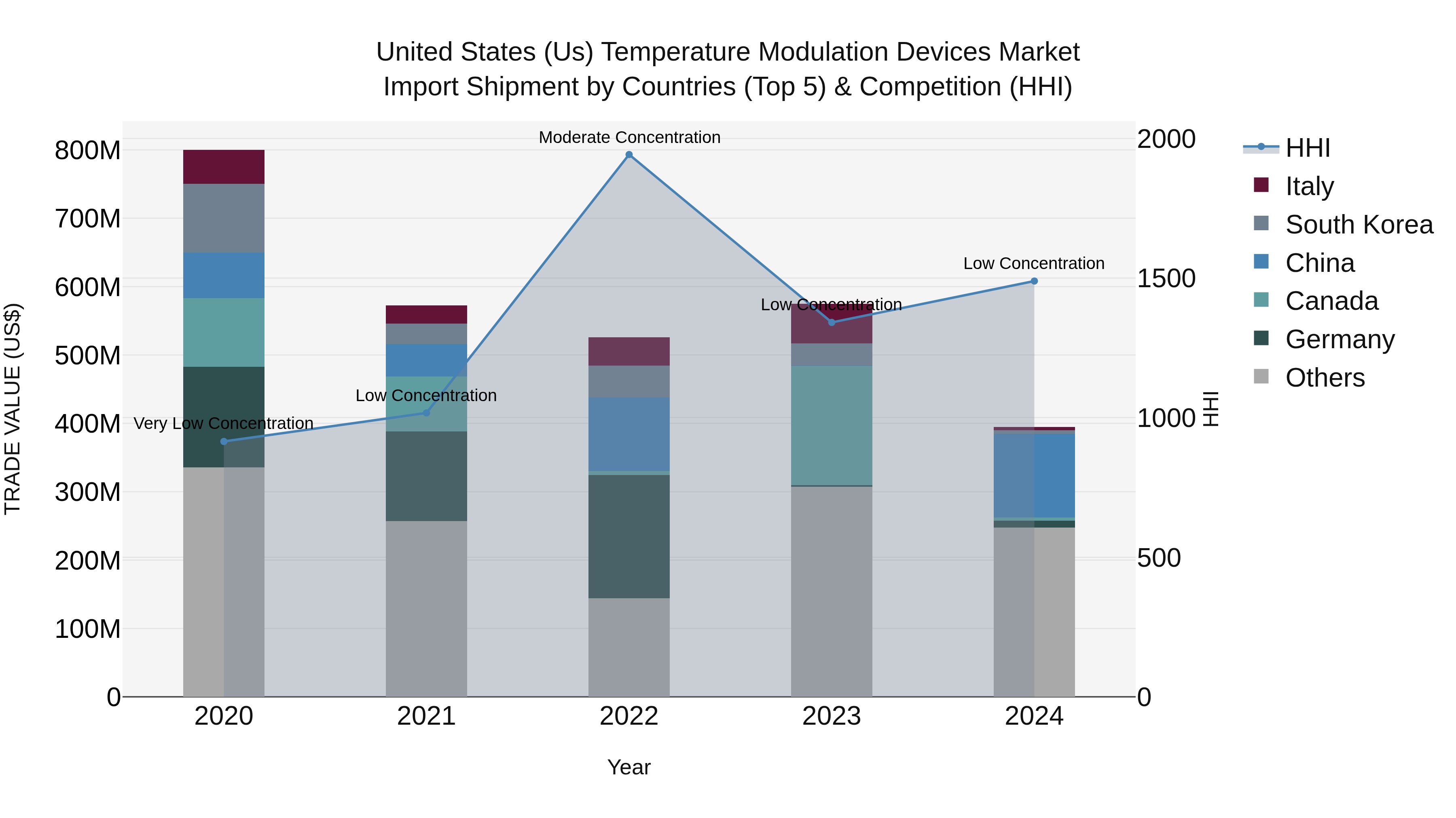United States (US) Temperature Modulation Devices Market Top 5 Importing Countries and Market Competition (HHI) Analysis