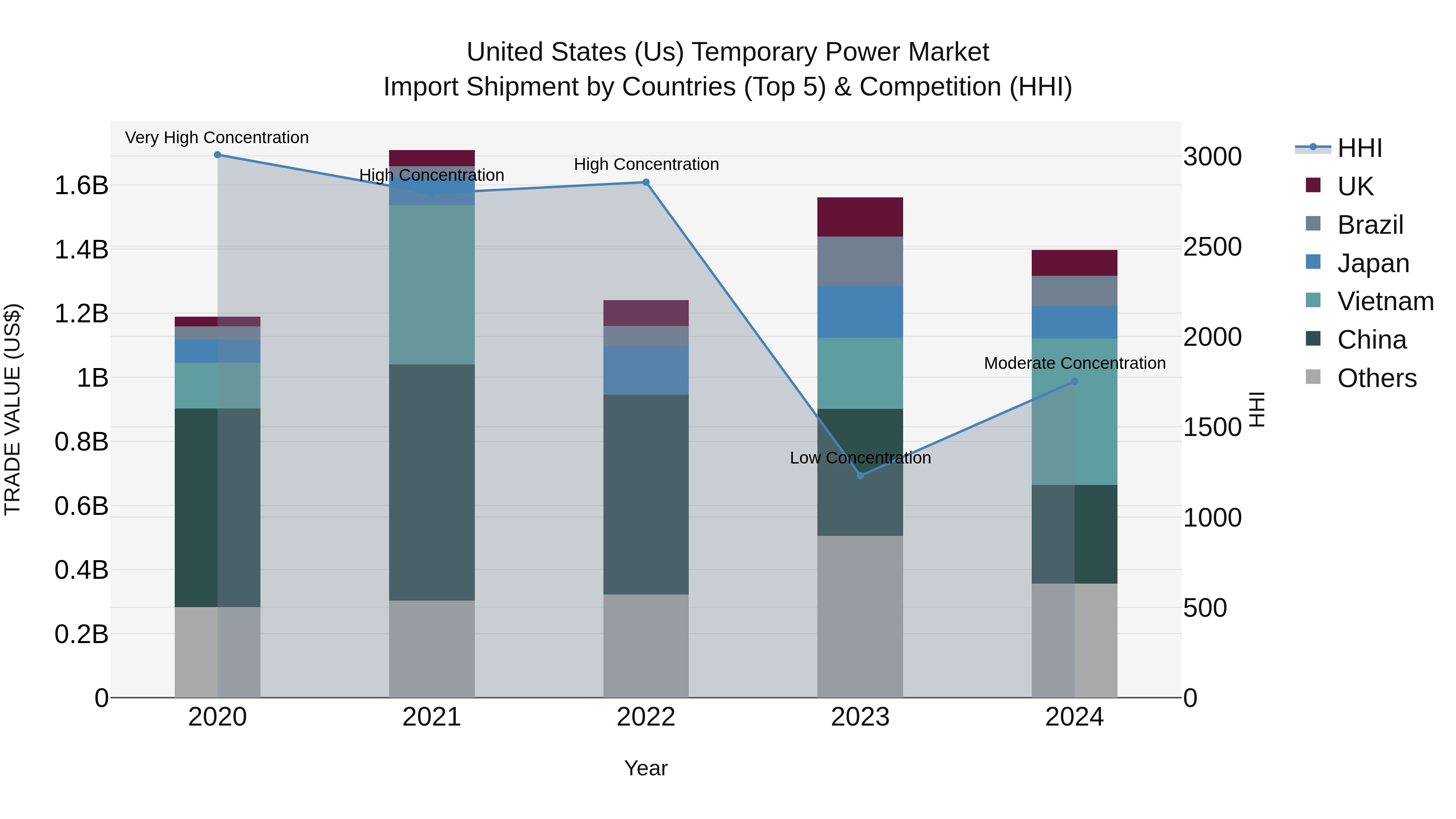 United States (US) Temporary Power Market Top 5 Importing Countries and Market Competition (HHI) Analysis