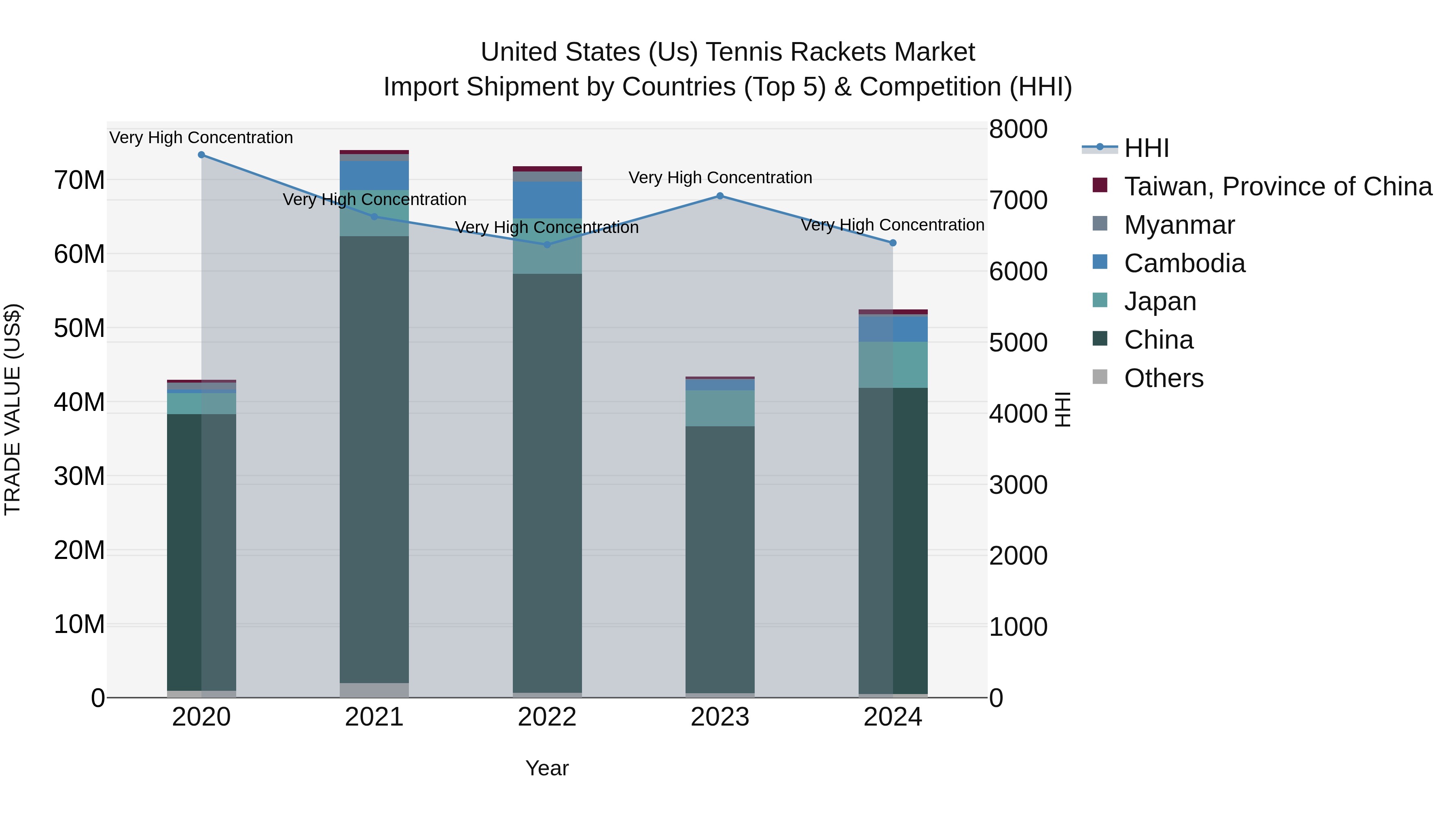 United States (US) Tennis Rackets Market Top 5 Importing Countries and Market Competition (HHI) Analysis