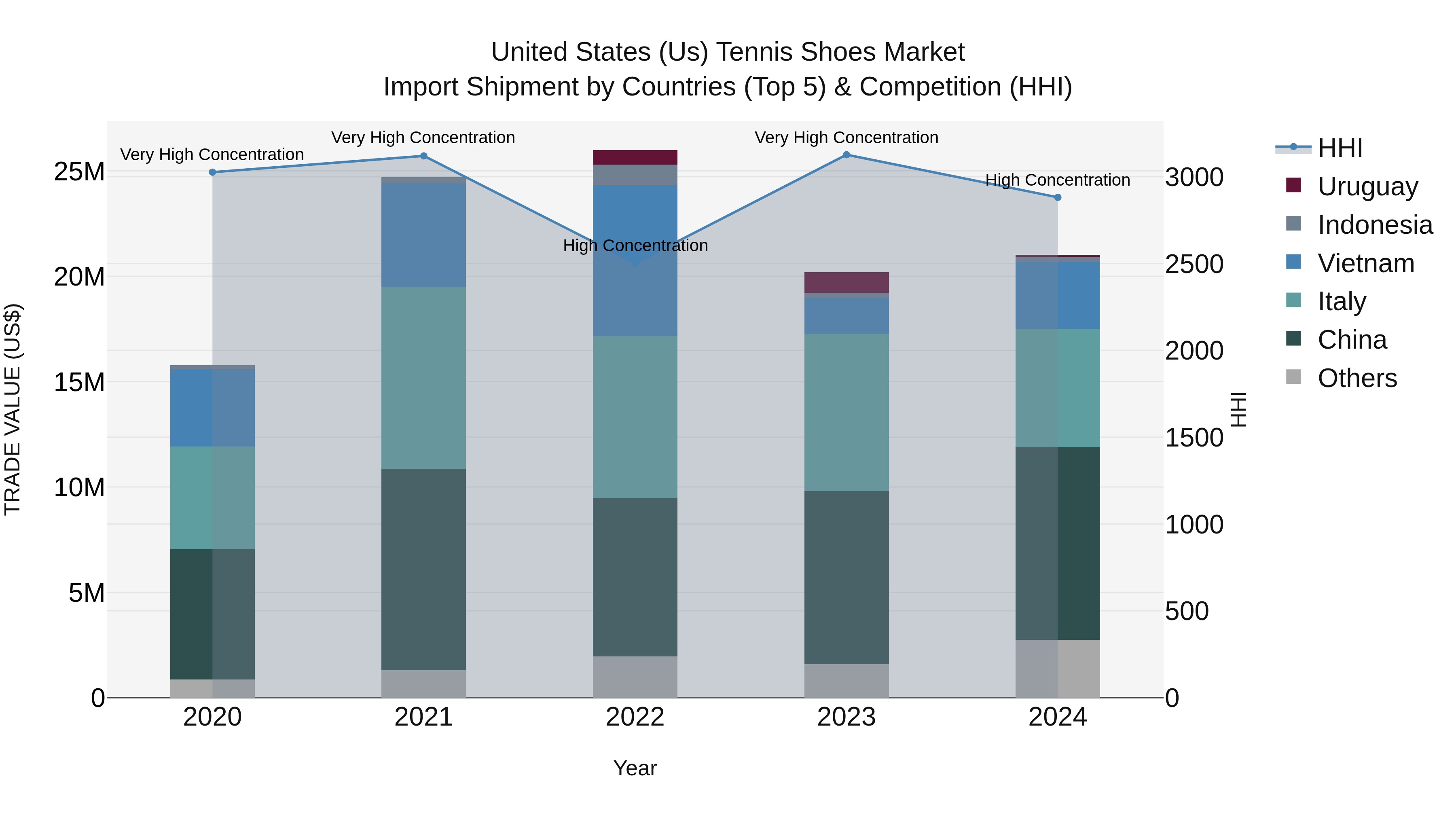 United States (US) Tennis Shoes Market Top 5 Importing Countries and Market Competition (HHI) Analysis