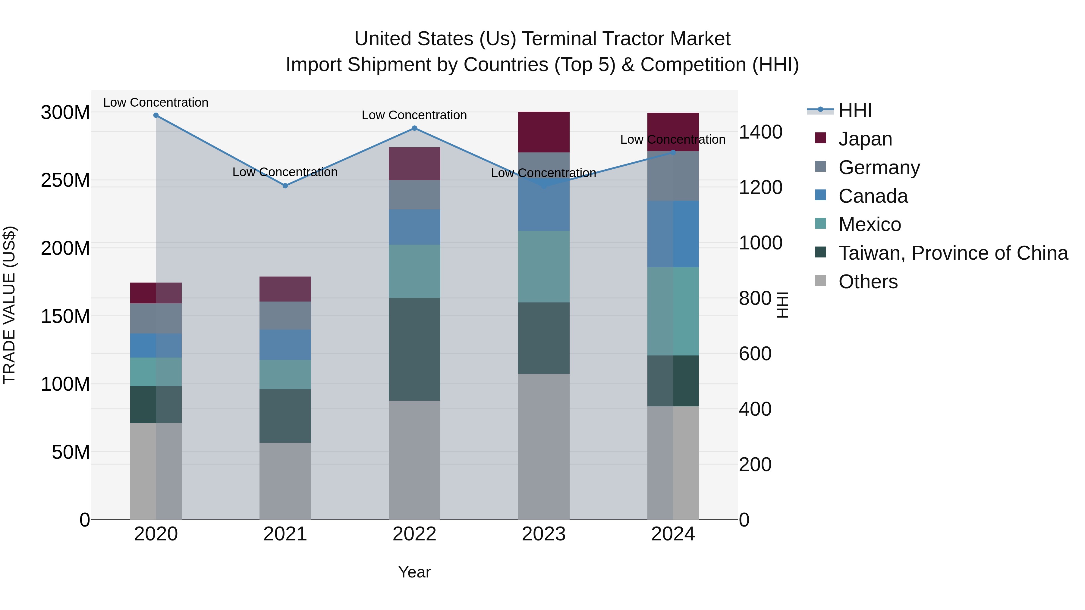United States (US) Terminal Tractor Market Top 5 Importing Countries and Market Competition (HHI) Analysis