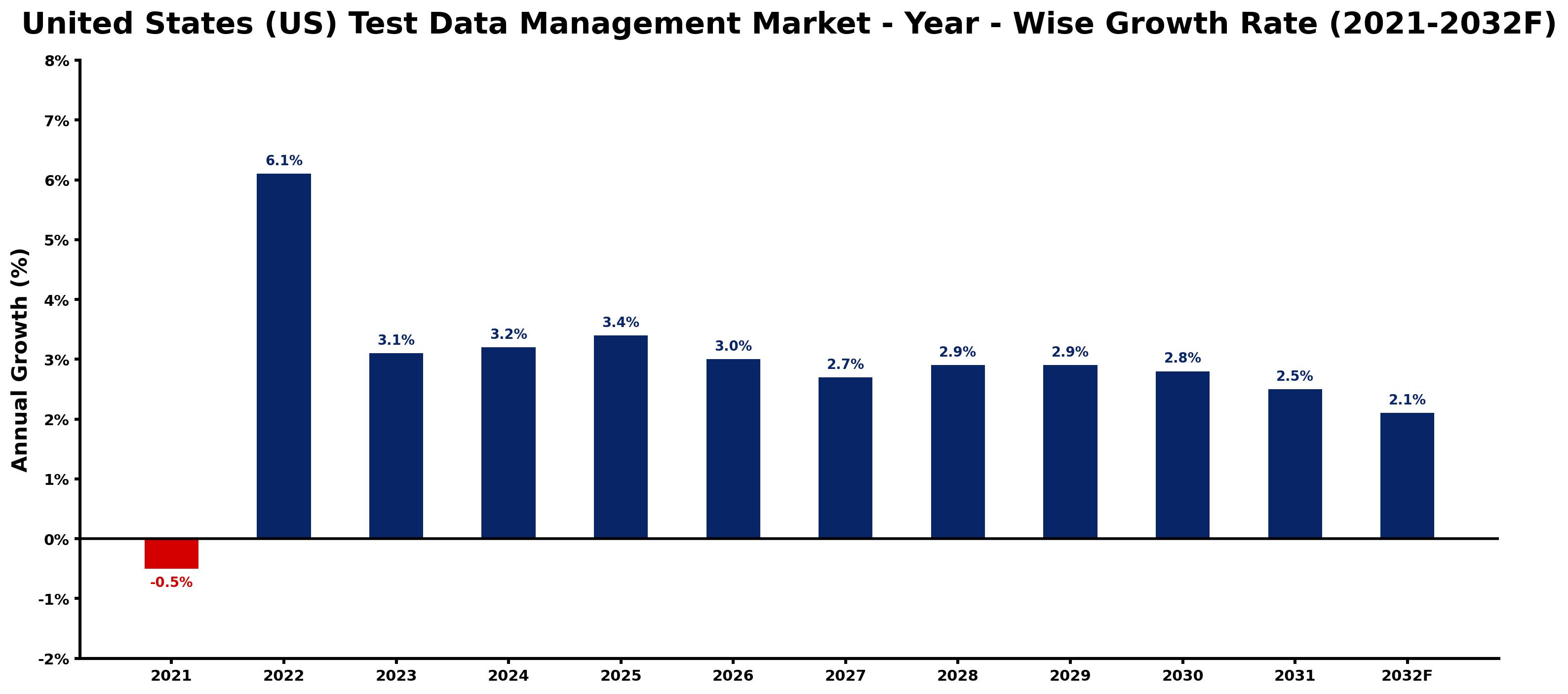 United States (US) Test Data Management Market Year-wise Growth Rate and Key Drivers