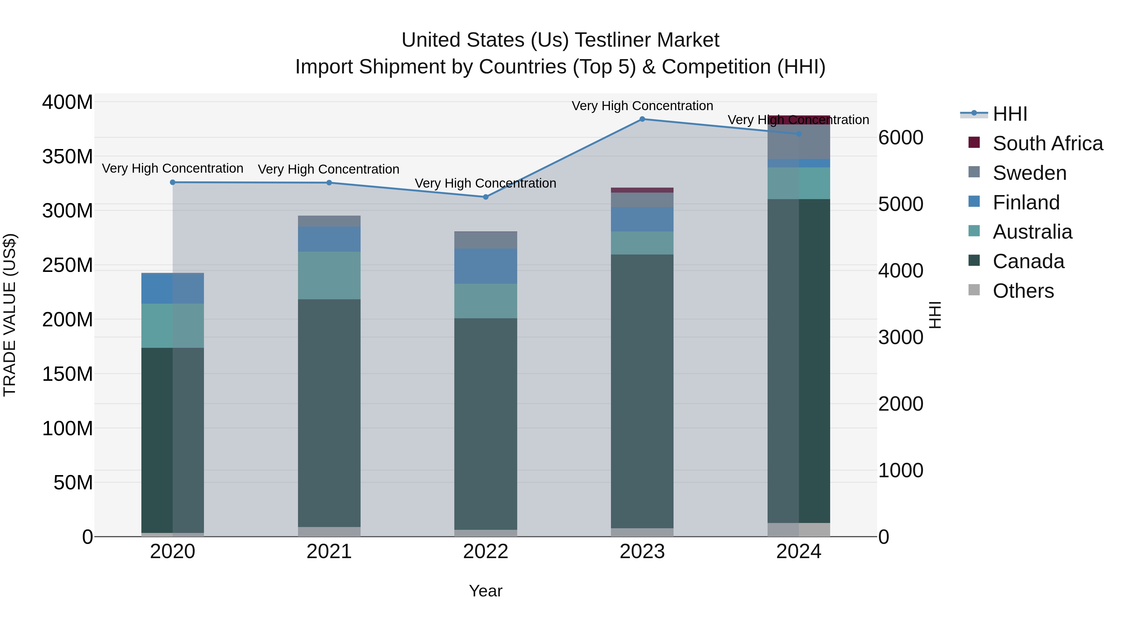 United States (US) Testliner Market Top 5 Importing Countries and Market Competition (HHI) Analysis
