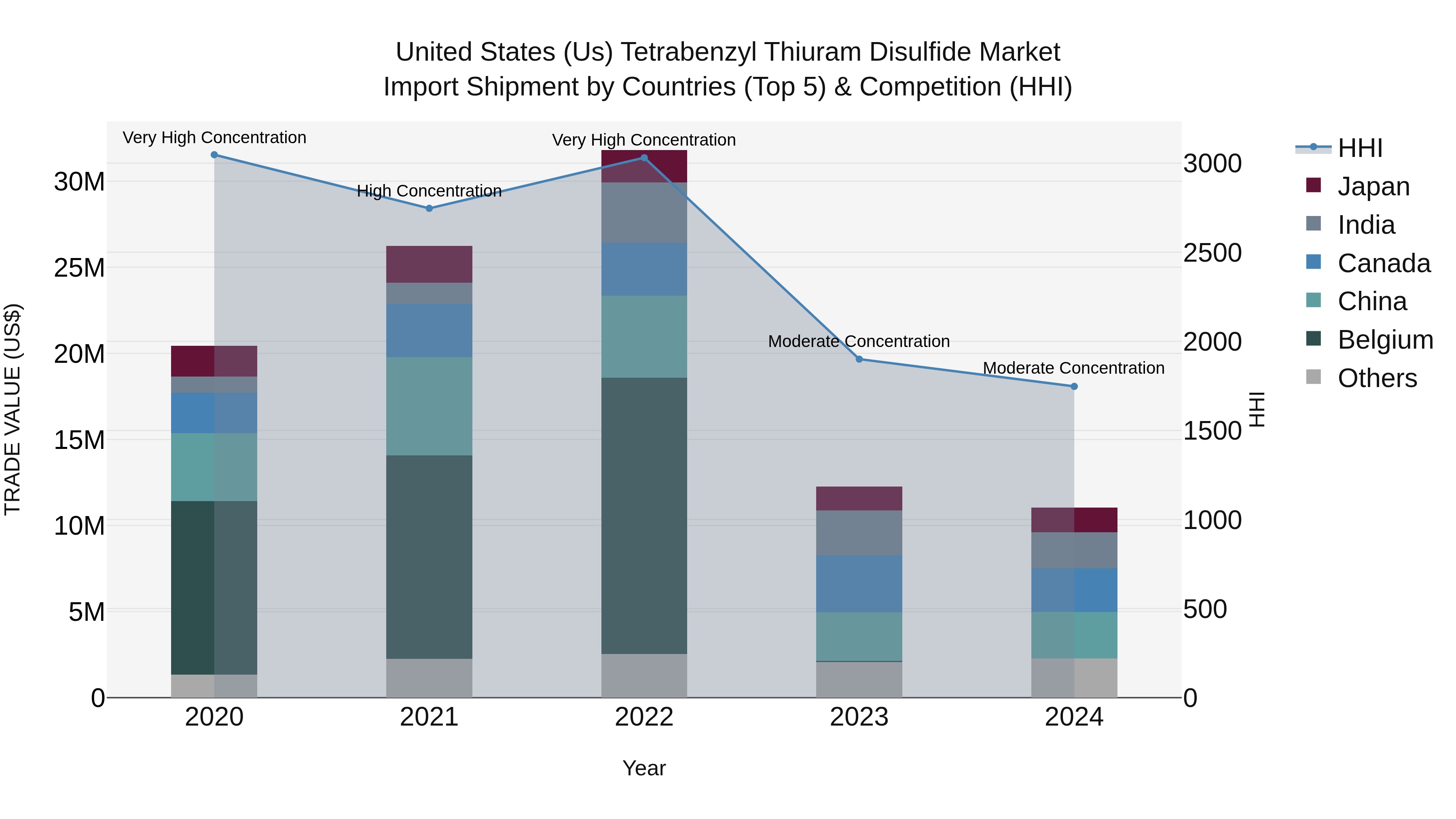 United States (US) Tetrabenzyl Thiuram Disulfide Market Top 5 Importing Countries and Market Competition (HHI) Analysis