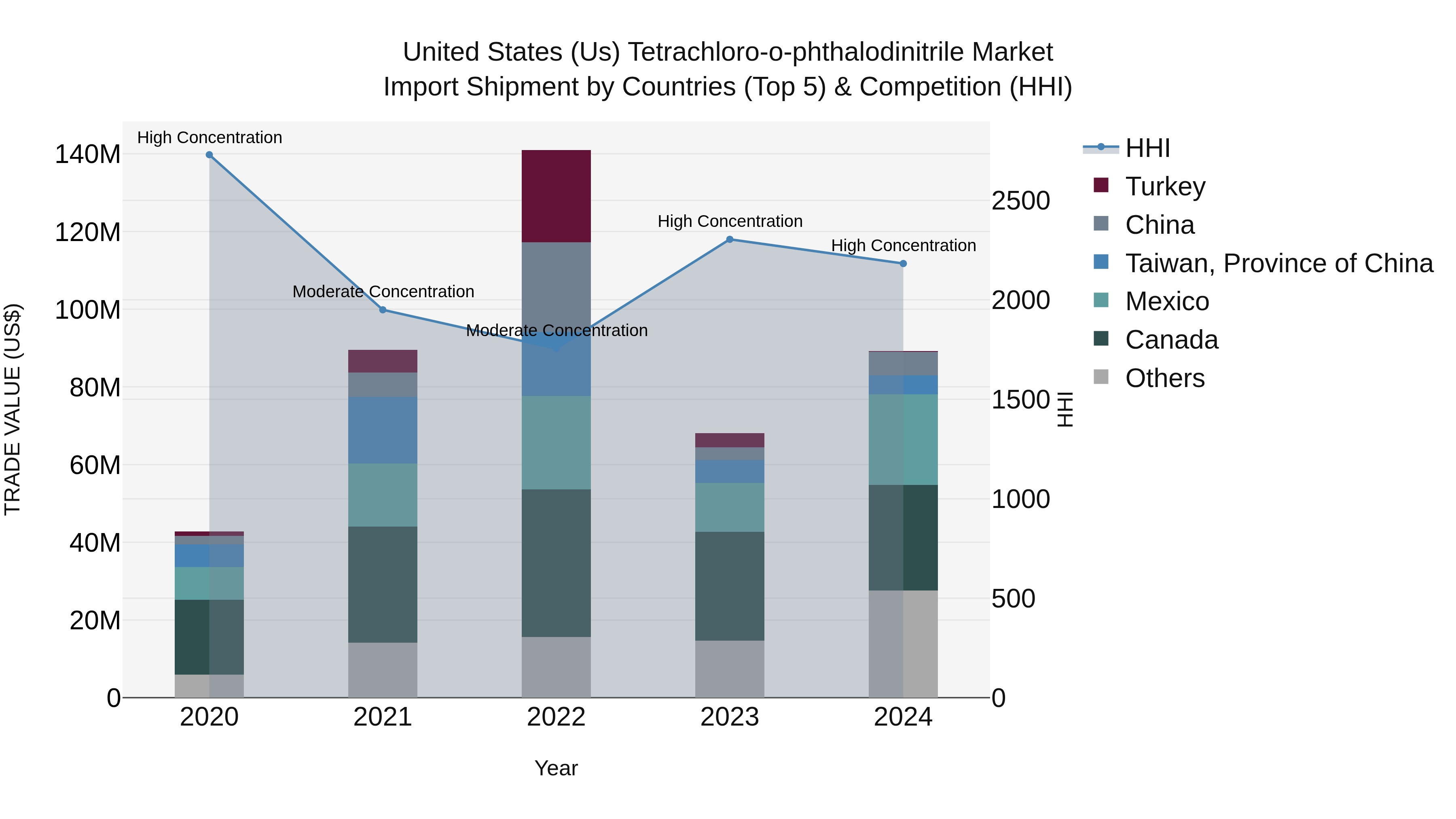 United States (US) Tetrachloro-o-phthalodinitrile Market Top 5 Importing Countries and Market Competition (HHI) Analysis