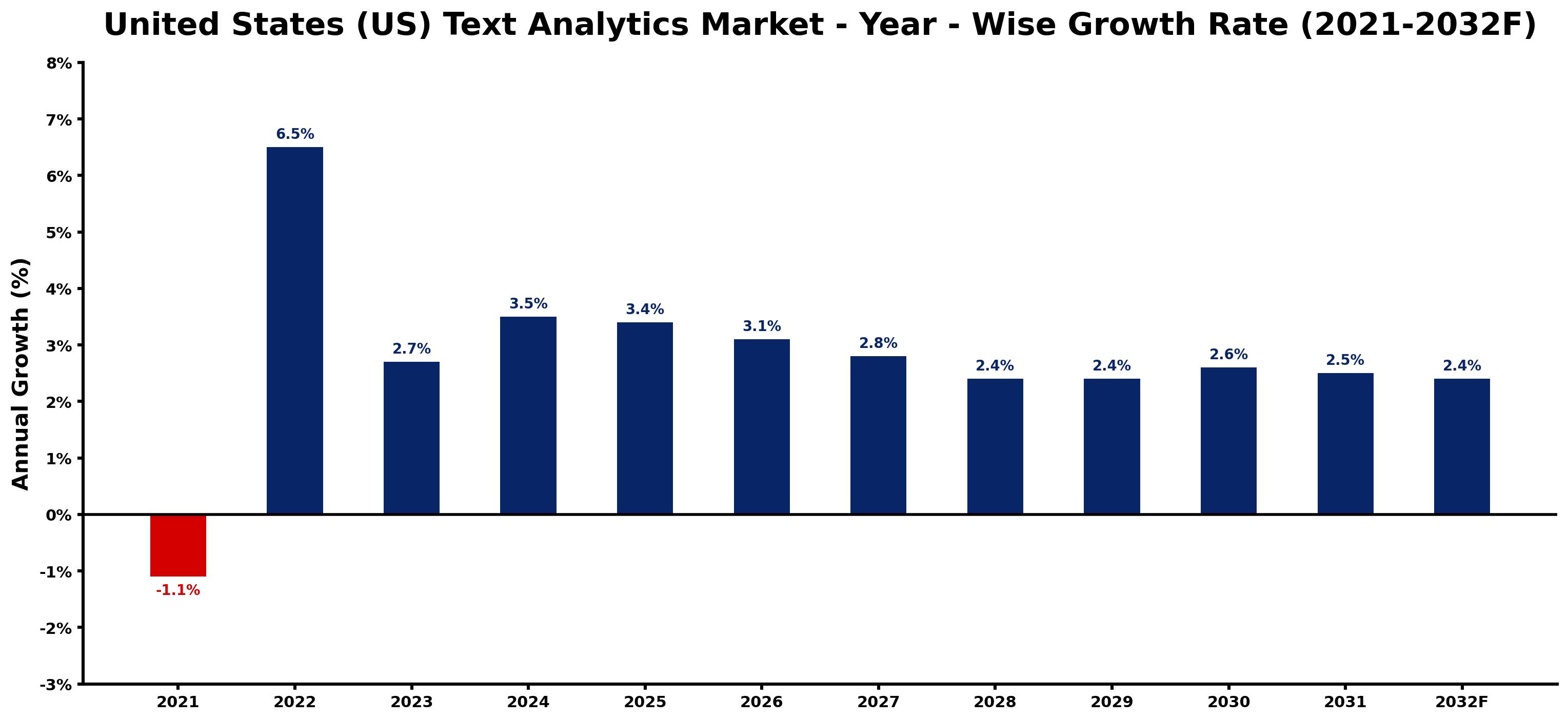 United States (US) Text Analytics Market Year-wise Growth Rate and Key Drivers