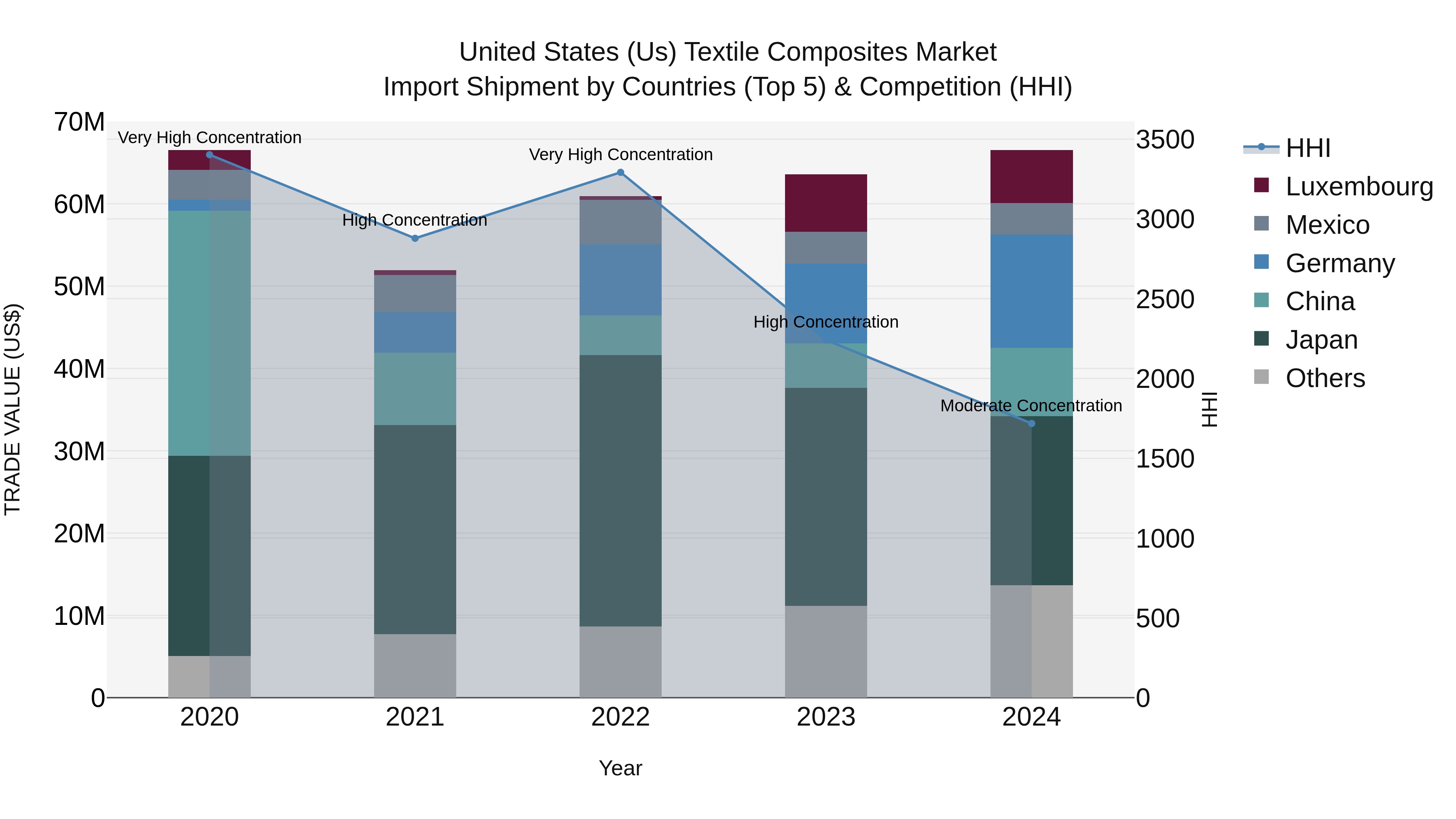 United States (US) Textile Composites Market Top 5 Importing Countries and Market Competition (HHI) Analysis