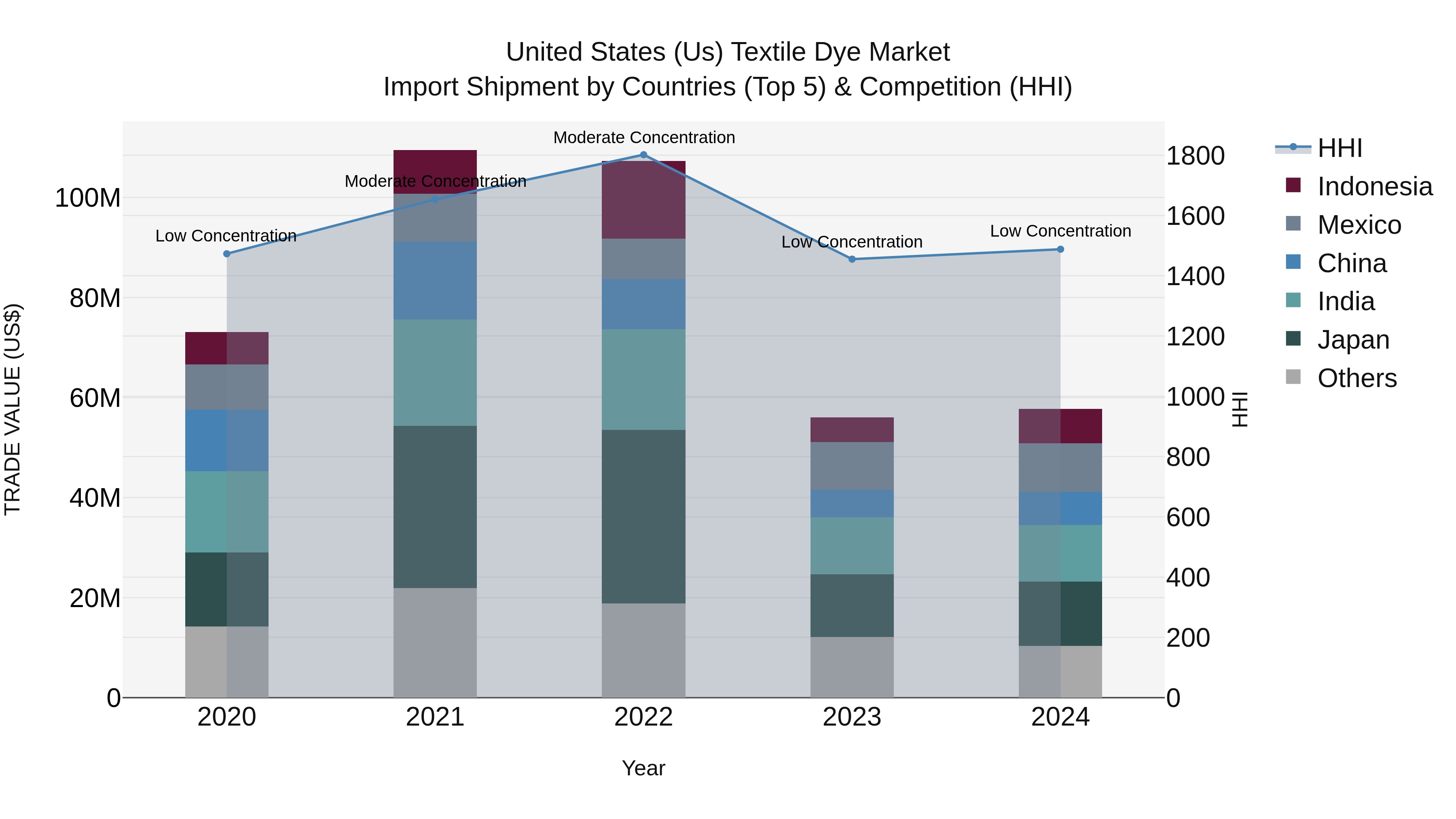 United States (US) Textile Dye Market Top 5 Importing Countries and Market Competition (HHI) Analysis