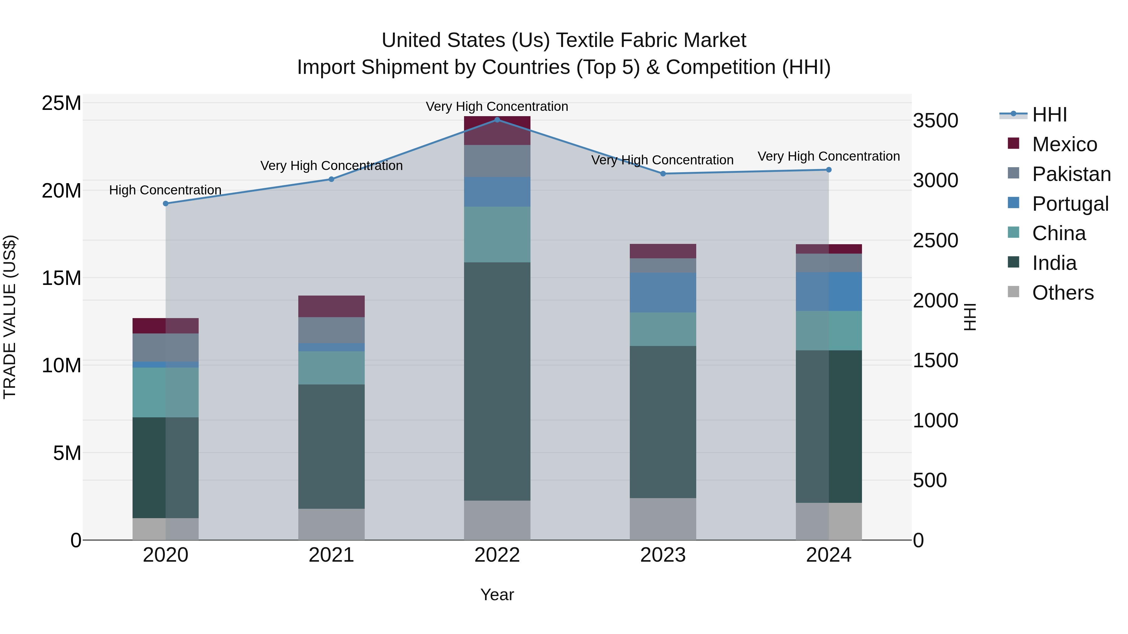 United States (US) Textile Fabric Market Top 5 Importing Countries and Market Competition (HHI) Analysis