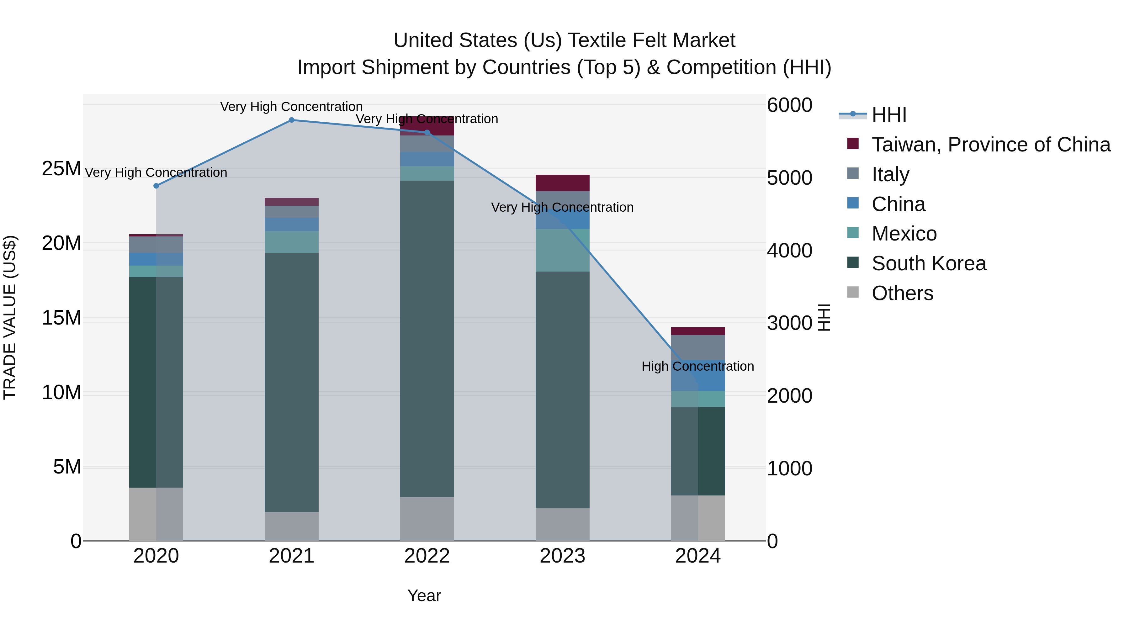 United States (US) Textile Felt Market Top 5 Importing Countries and Market Competition (HHI) Analysis