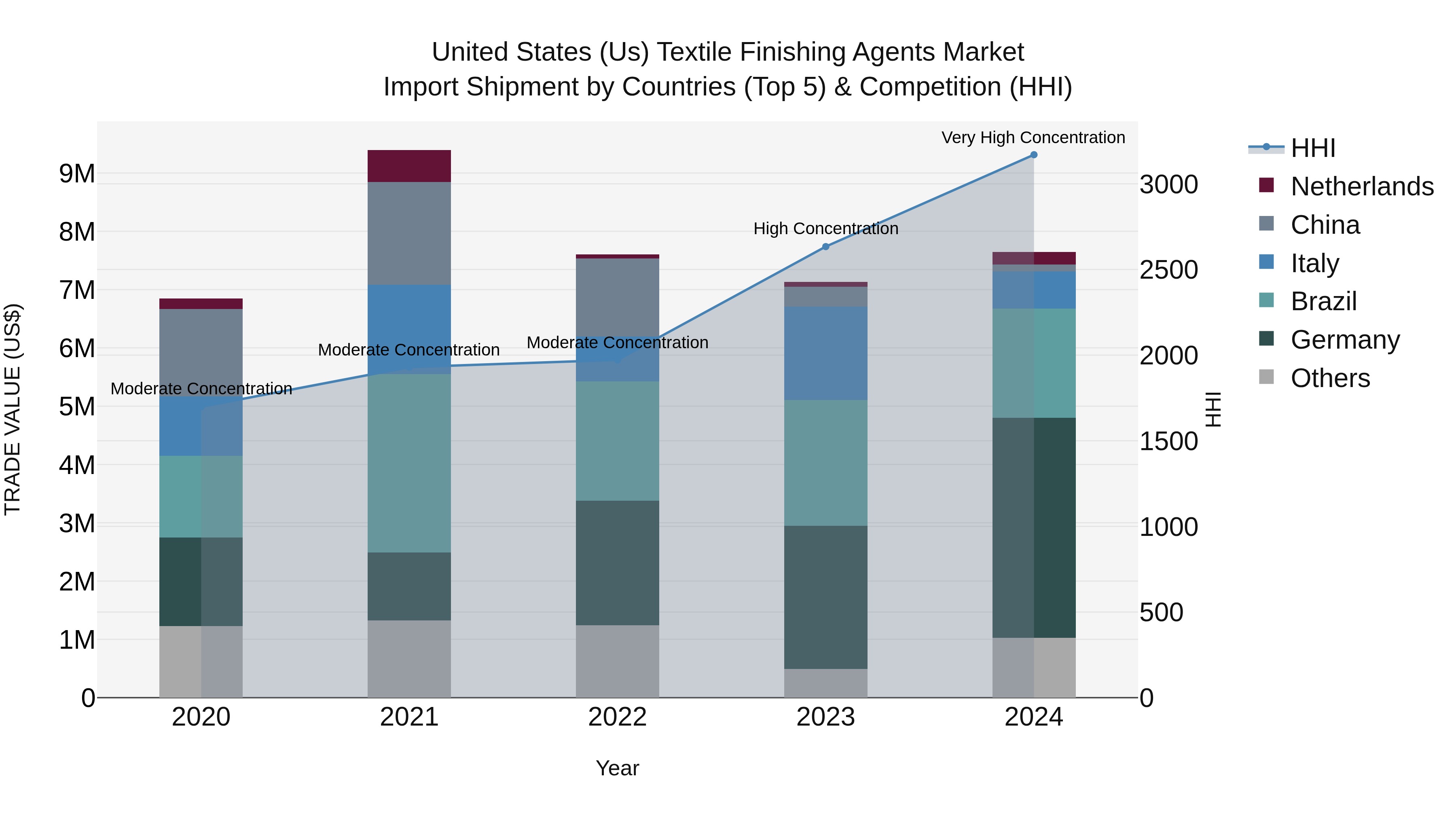 United States (US) Textile Finishing Agents Market Top 5 Importing Countries and Market Competition (HHI) Analysis