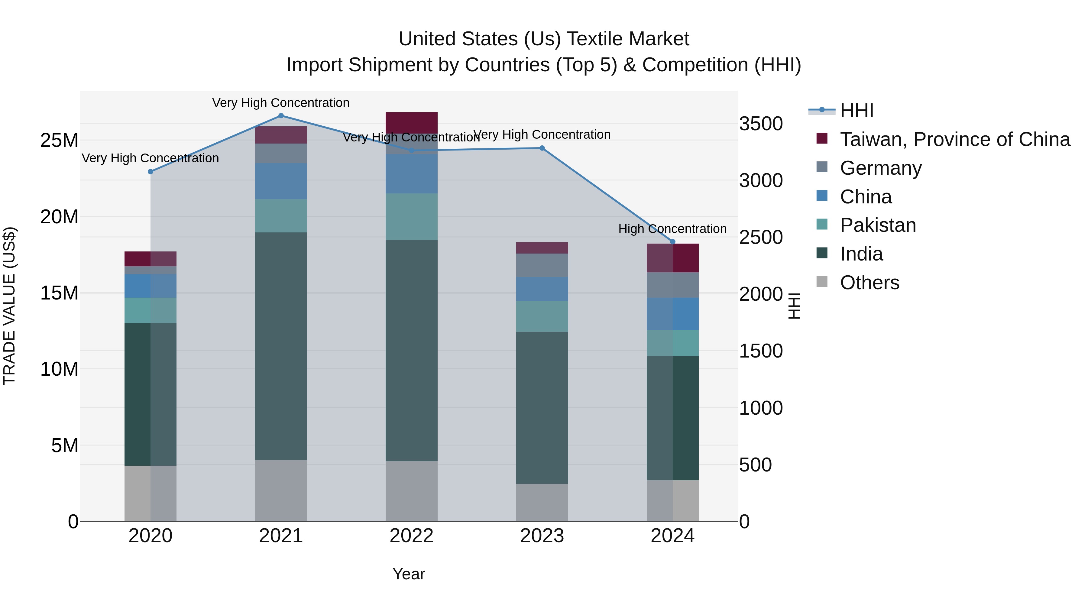 United States (US) Textile Market Top 5 Importing Countries and Market Competition (HHI) Analysis