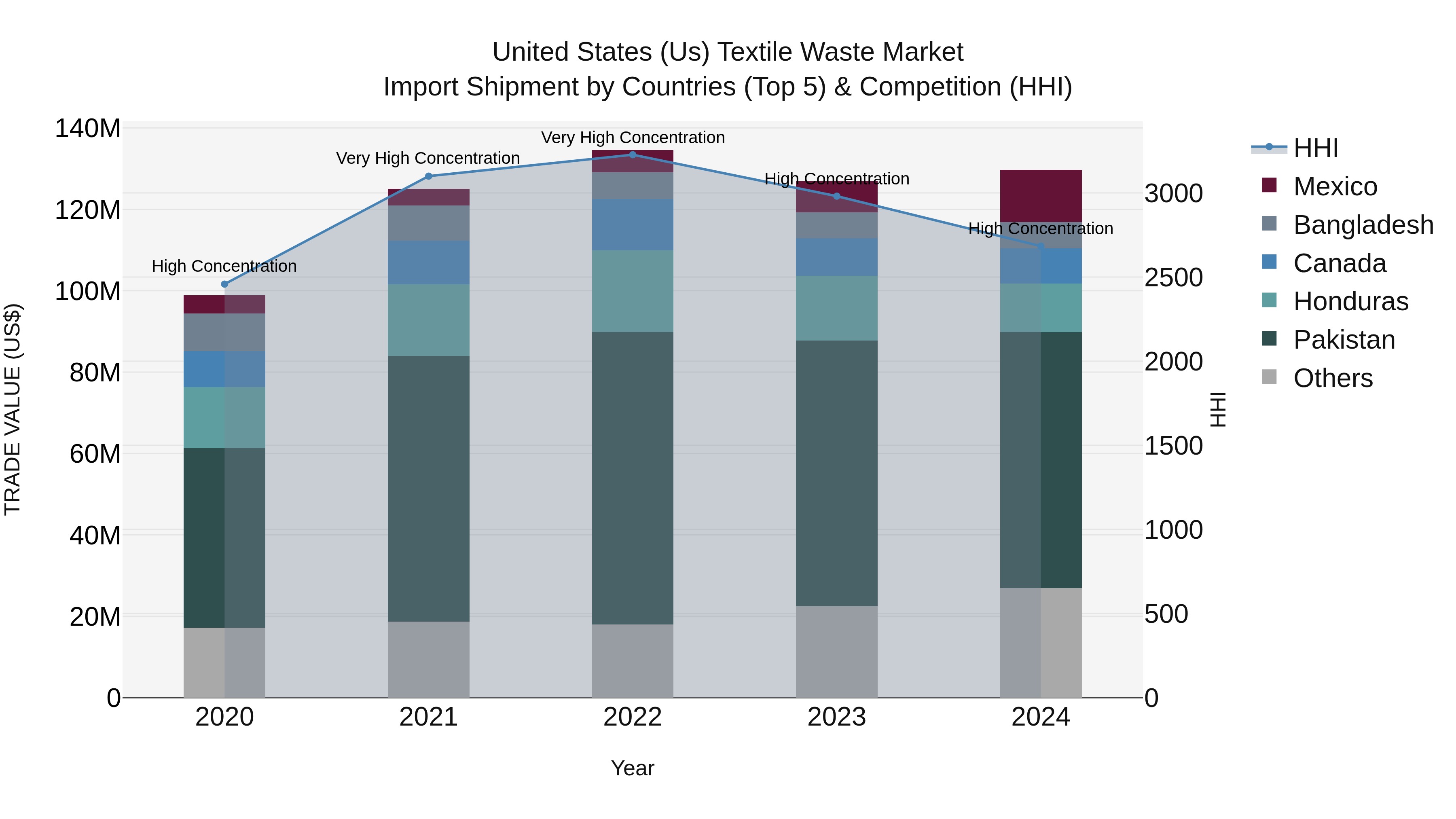 United States (US) Textile Waste Market Top 5 Importing Countries and Market Competition (HHI) Analysis