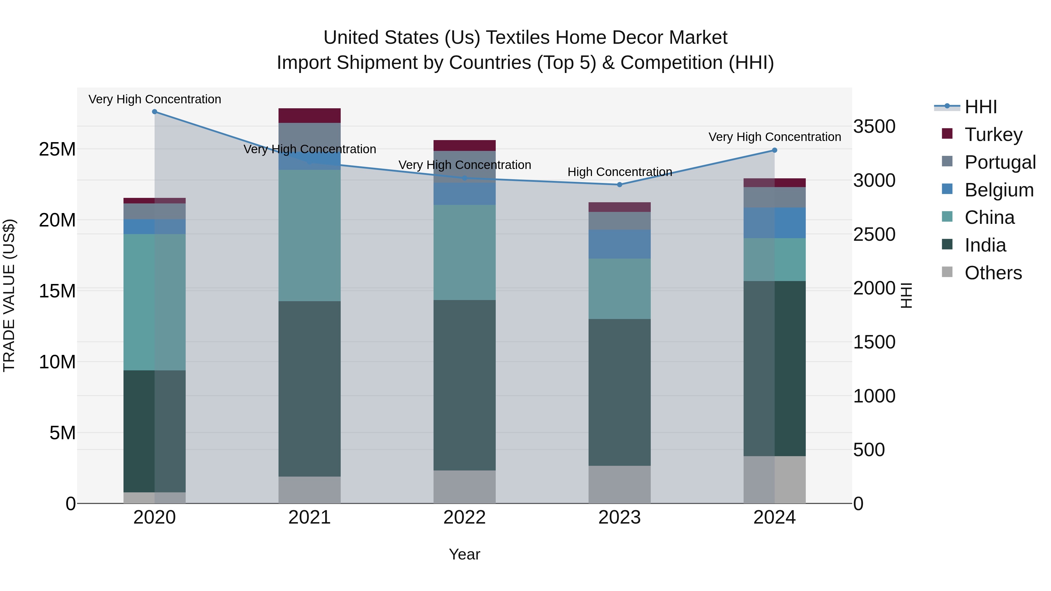 United States (US) Textiles Home Decor Market Top 5 Importing Countries and Market Competition (HHI) Analysis