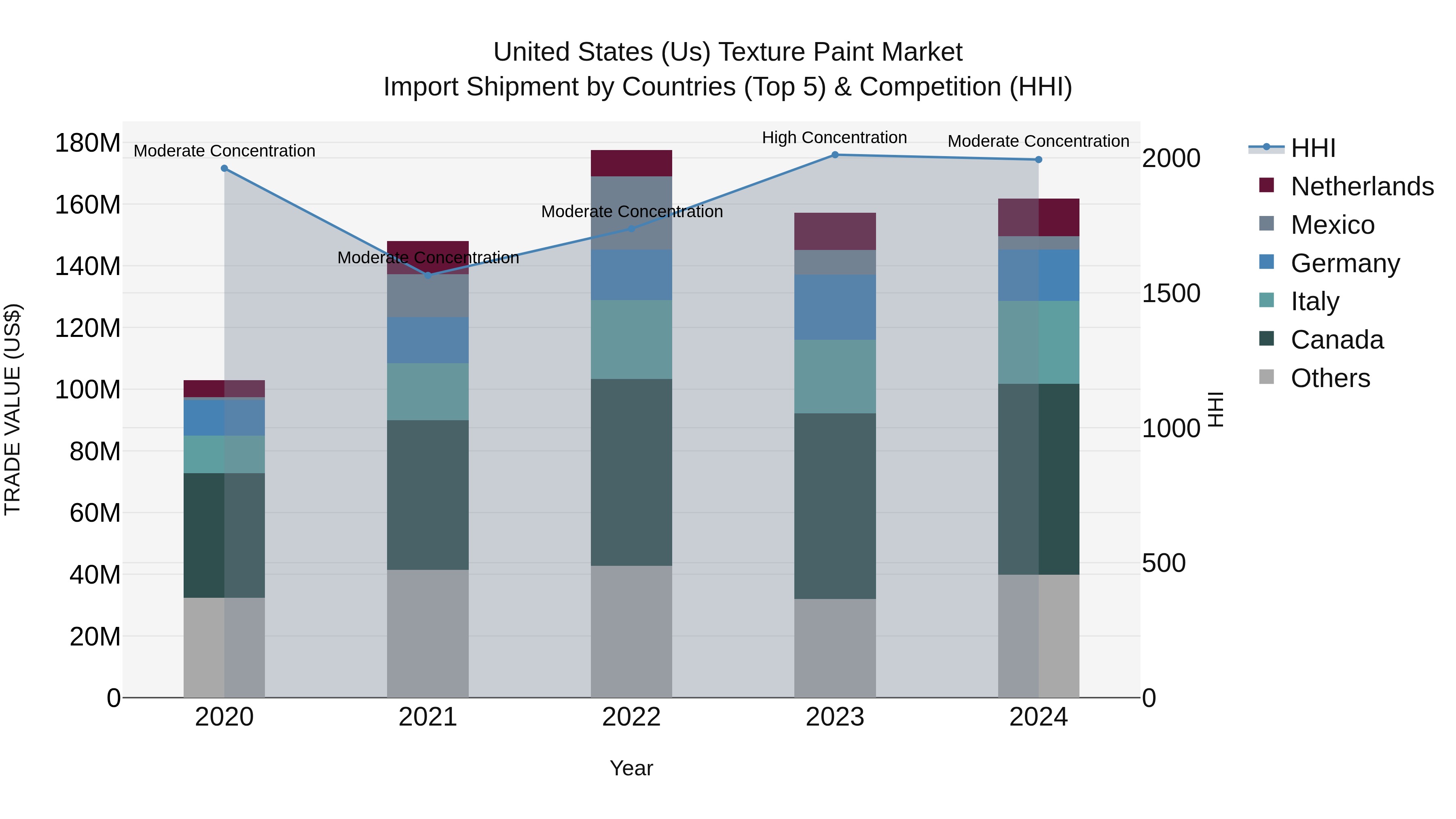 United States (US) Texture Paint Market Top 5 Importing Countries and Market Competition (HHI) Analysis