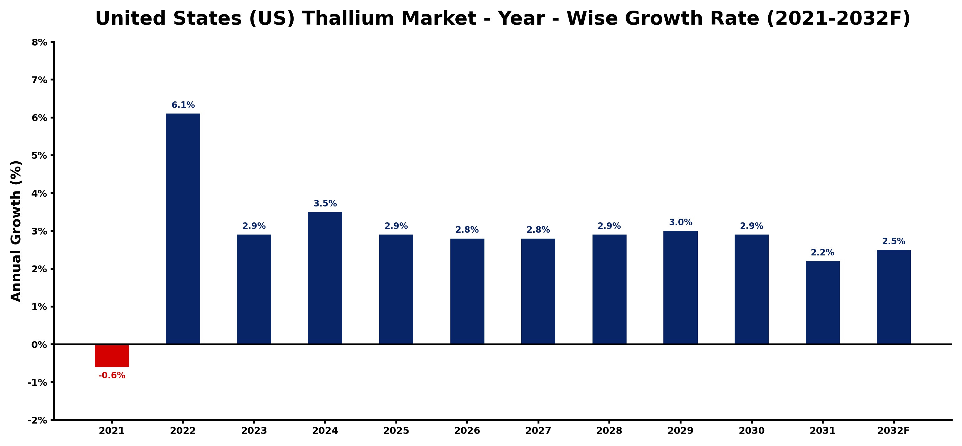 United States (US) Thallium Market Year-wise Growth Rate and Key Drivers