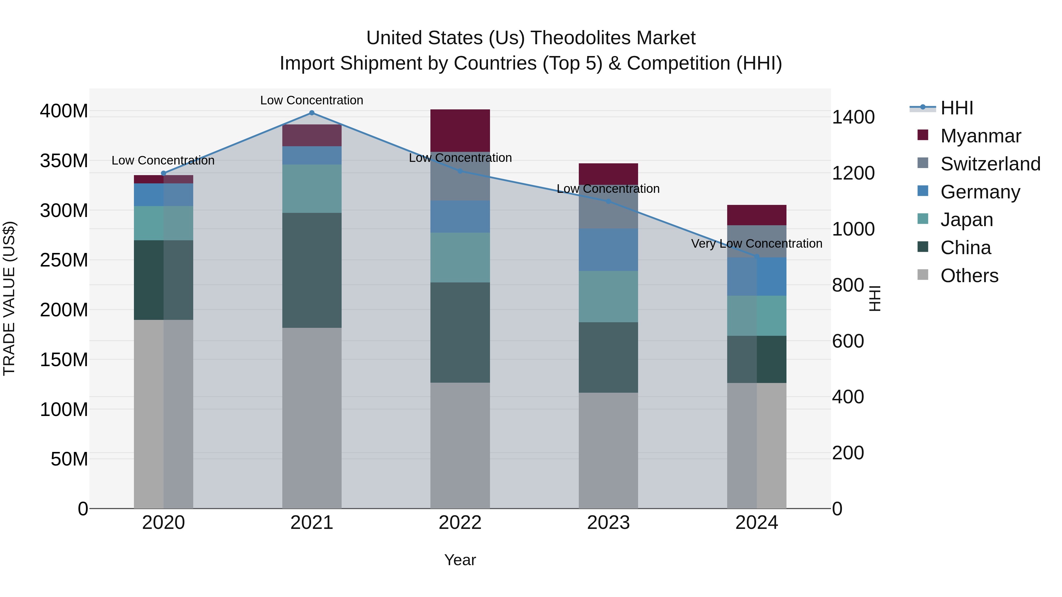 United States (US) Theodolites Market Top 5 Importing Countries and Market Competition (HHI) Analysis