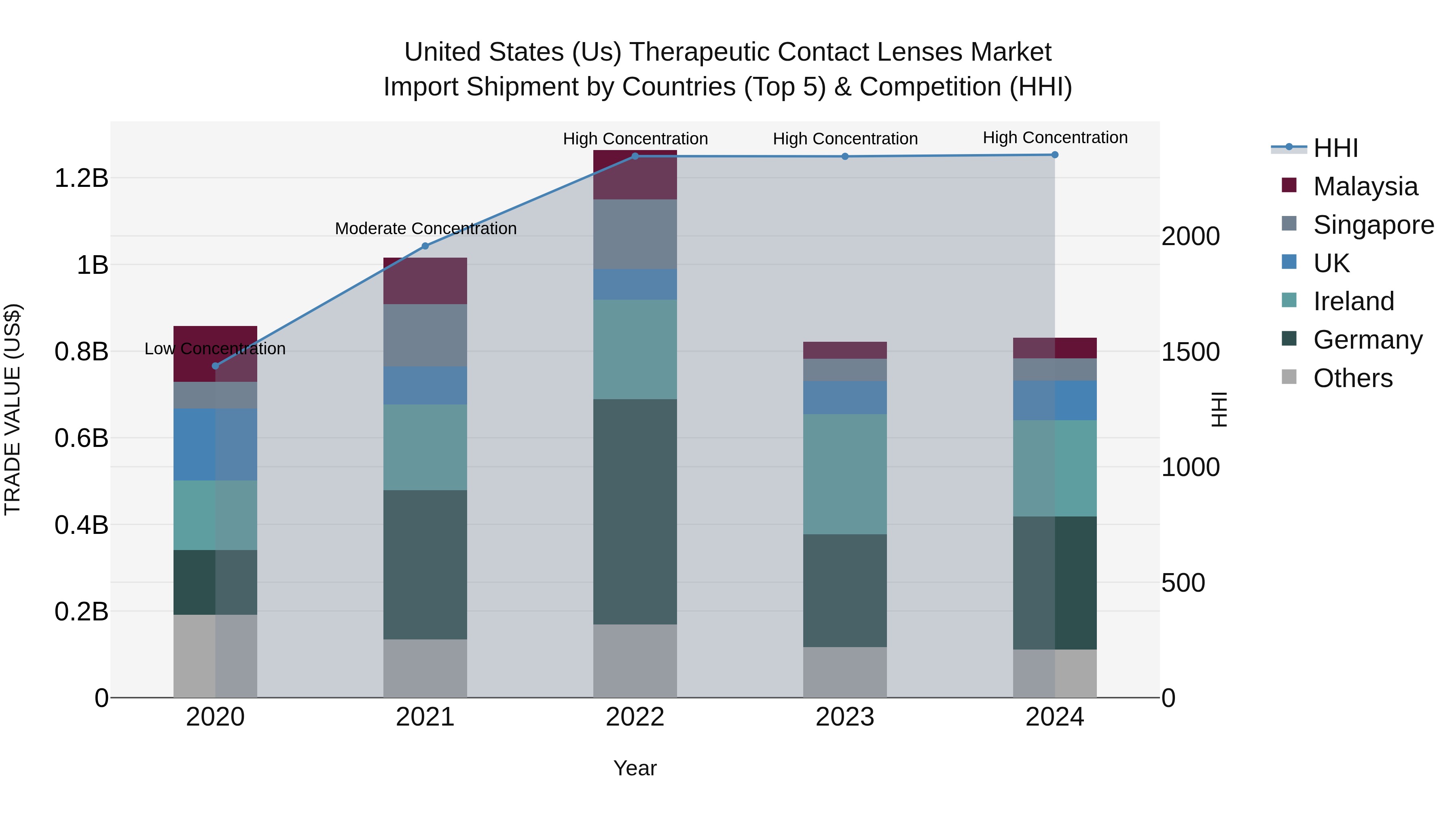 United States (US) Therapeutic Contact Lenses Market Top 5 Importing Countries and Market Competition (HHI) Analysis