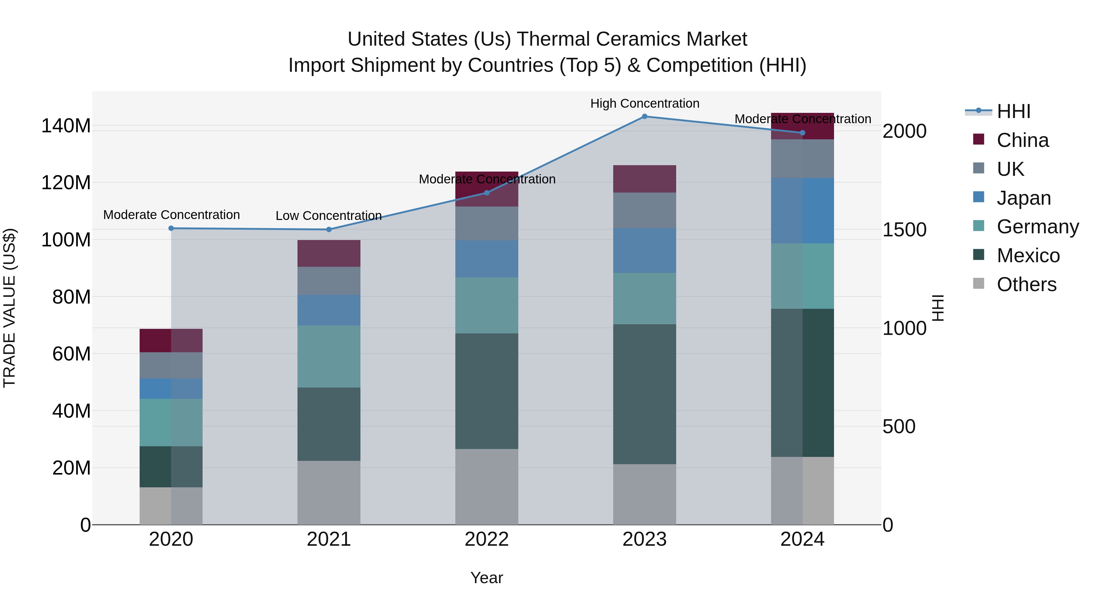 United States (US) Thermal Ceramics Market Top 5 Importing Countries and Market Competition (HHI) Analysis