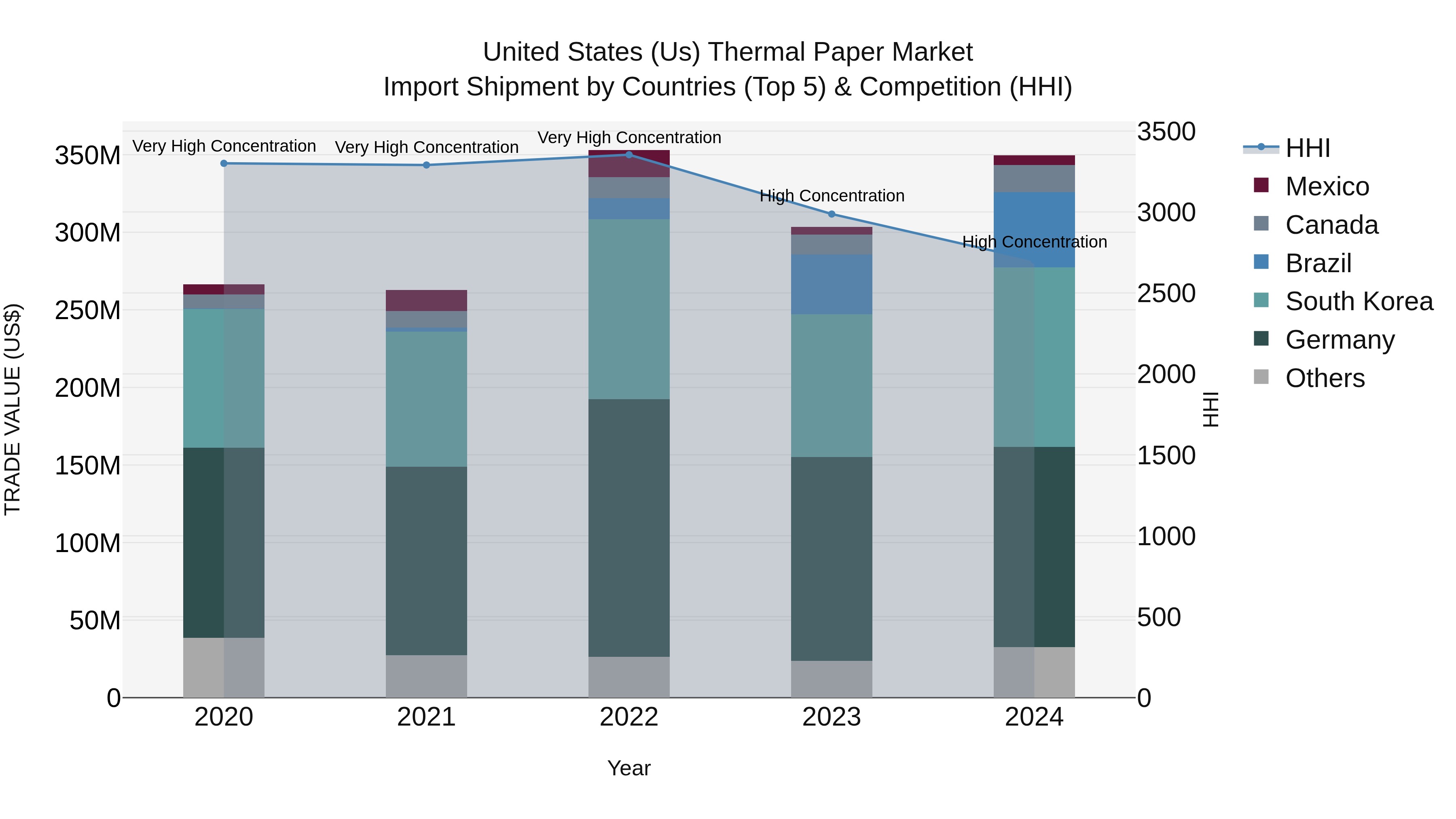 United States (US) Thermal Paper Market Top 5 Importing Countries and Market Competition (HHI) Analysis
