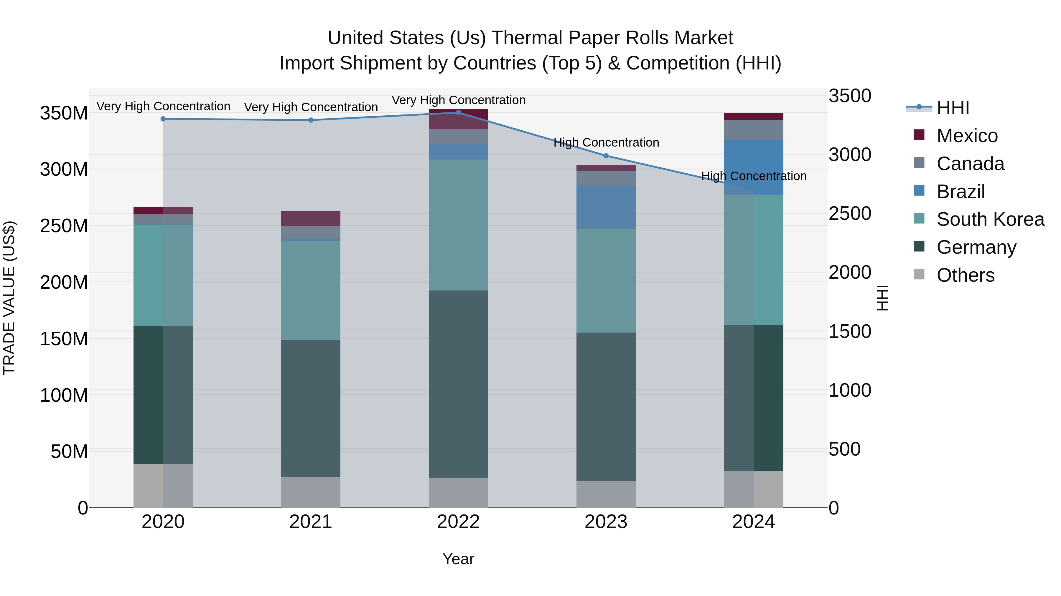 United States (US) Thermal Paper Rolls Market Top 5 Importing Countries and Market Competition (HHI) Analysis