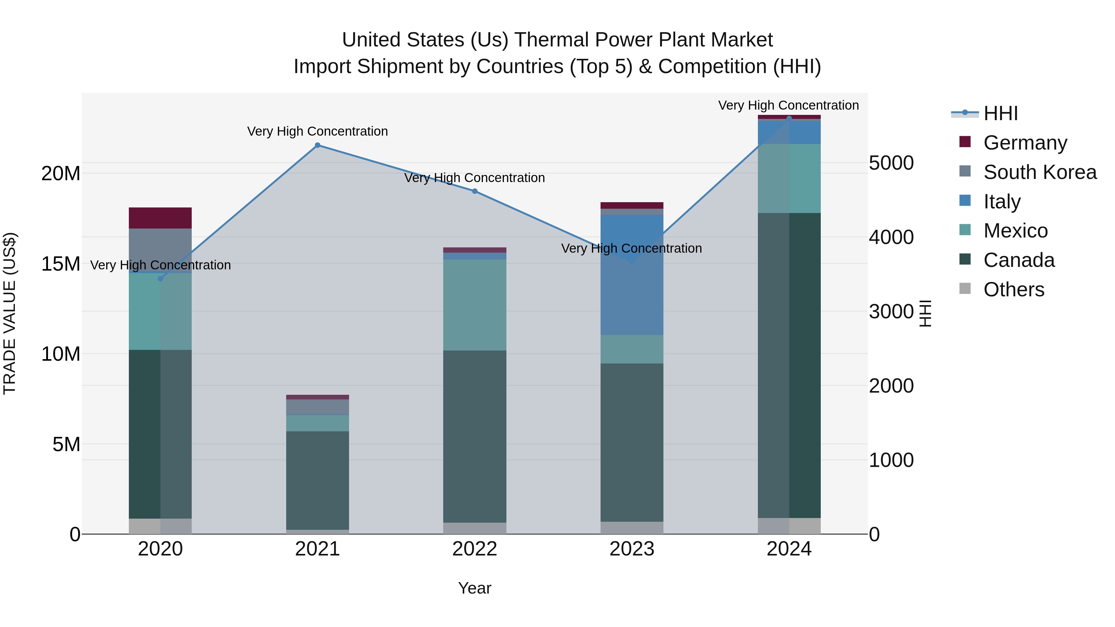 United States (US) Thermal Power Plant Market Top 5 Importing Countries and Market Competition (HHI) Analysis