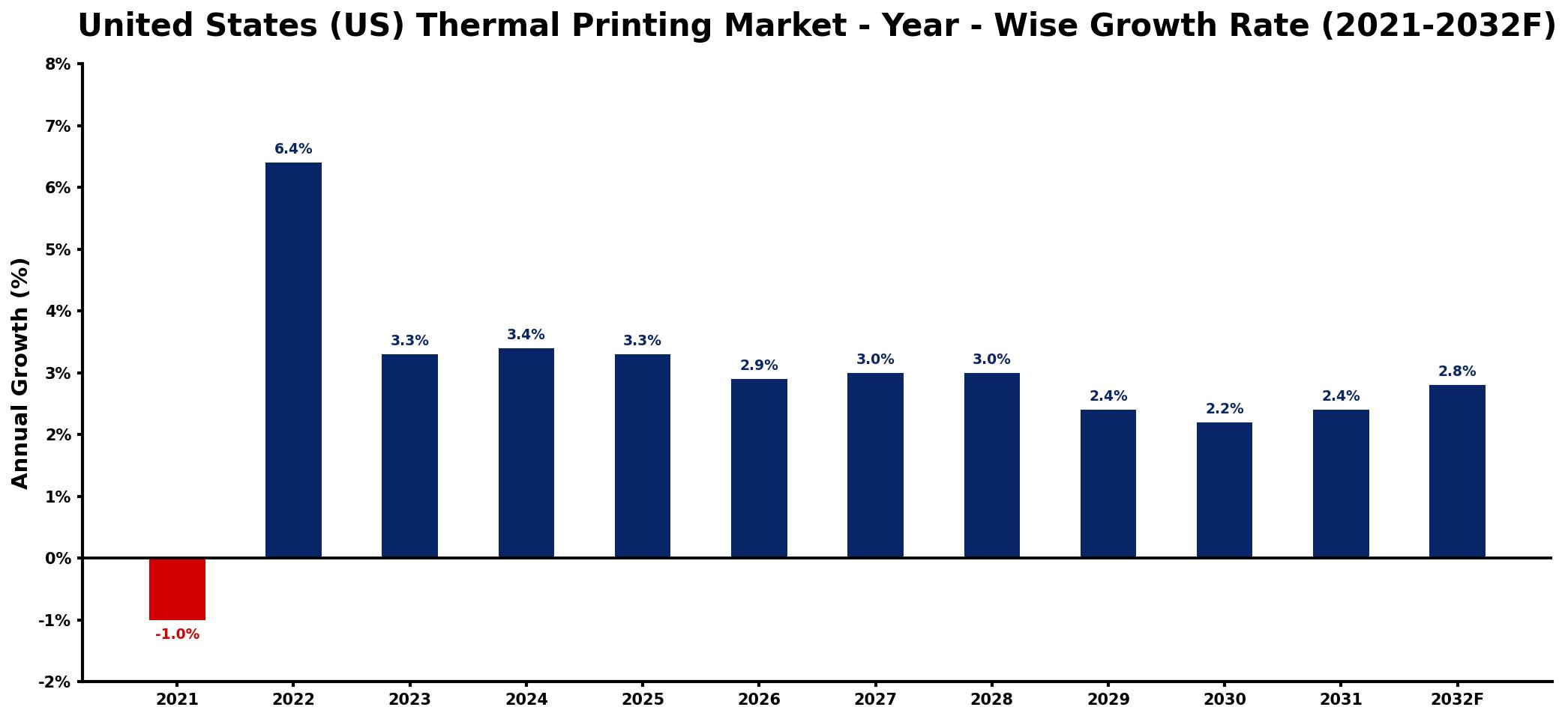 United States (US) Thermal Printing Market Year-wise Growth Rate and Key Drivers