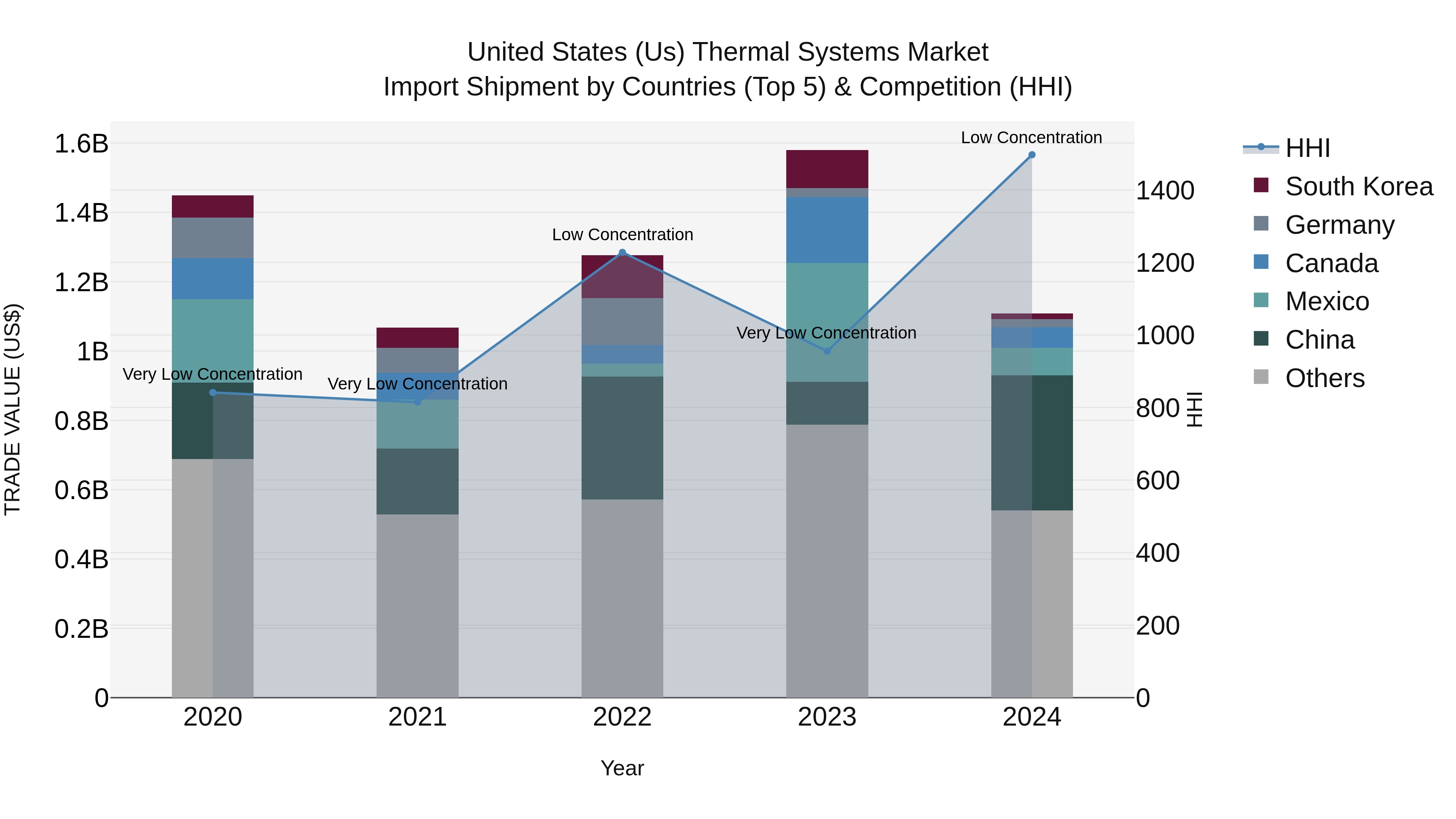 United States (US) Thermal Systems Market Top 5 Importing Countries and Market Competition (HHI) Analysis