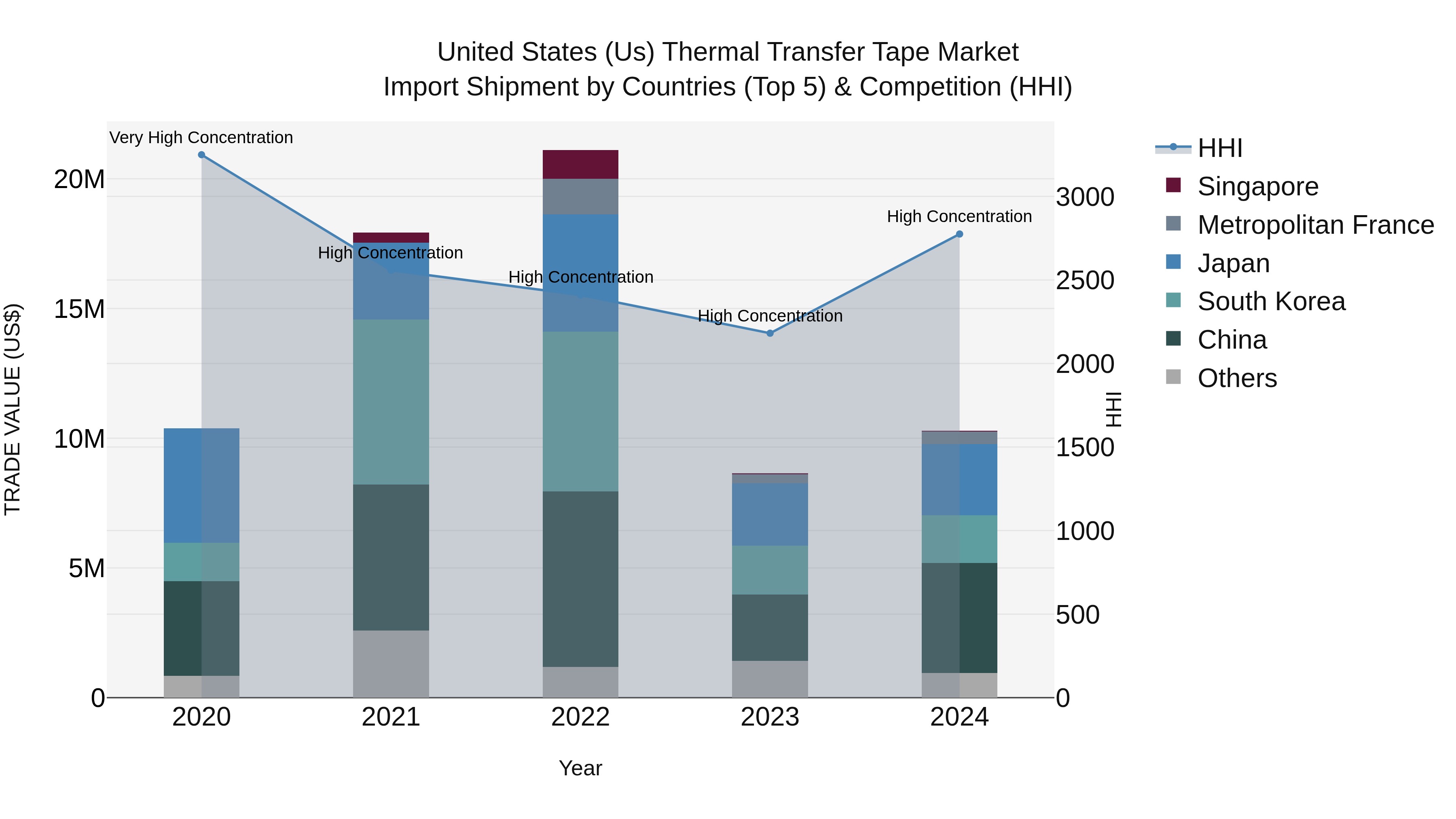 United States (US) Thermal Transfer Tape Market Top 5 Importing Countries and Market Competition (HHI) Analysis