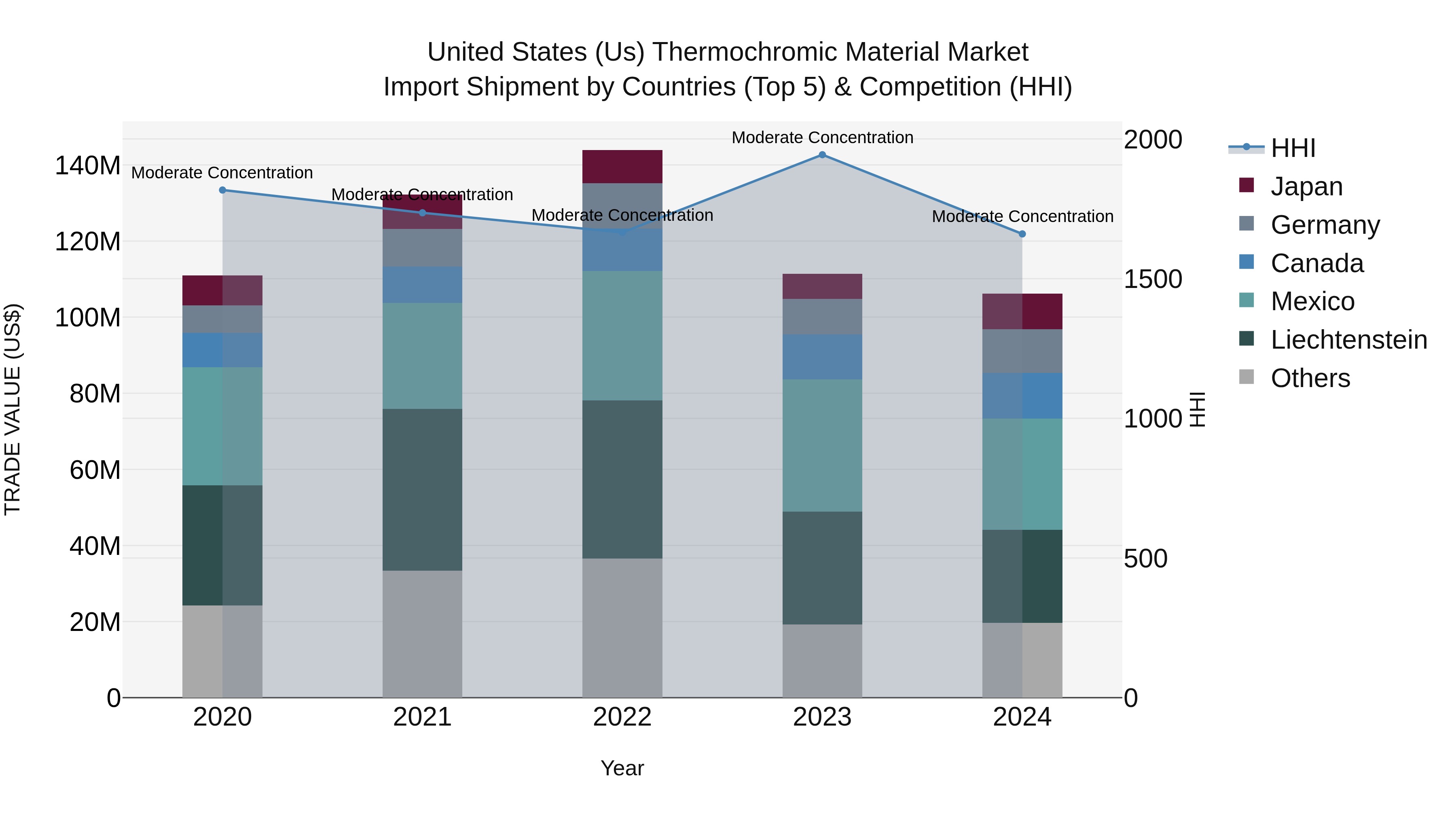 United States (US) Thermochromic Material Market Top 5 Importing Countries and Market Competition (HHI) Analysis