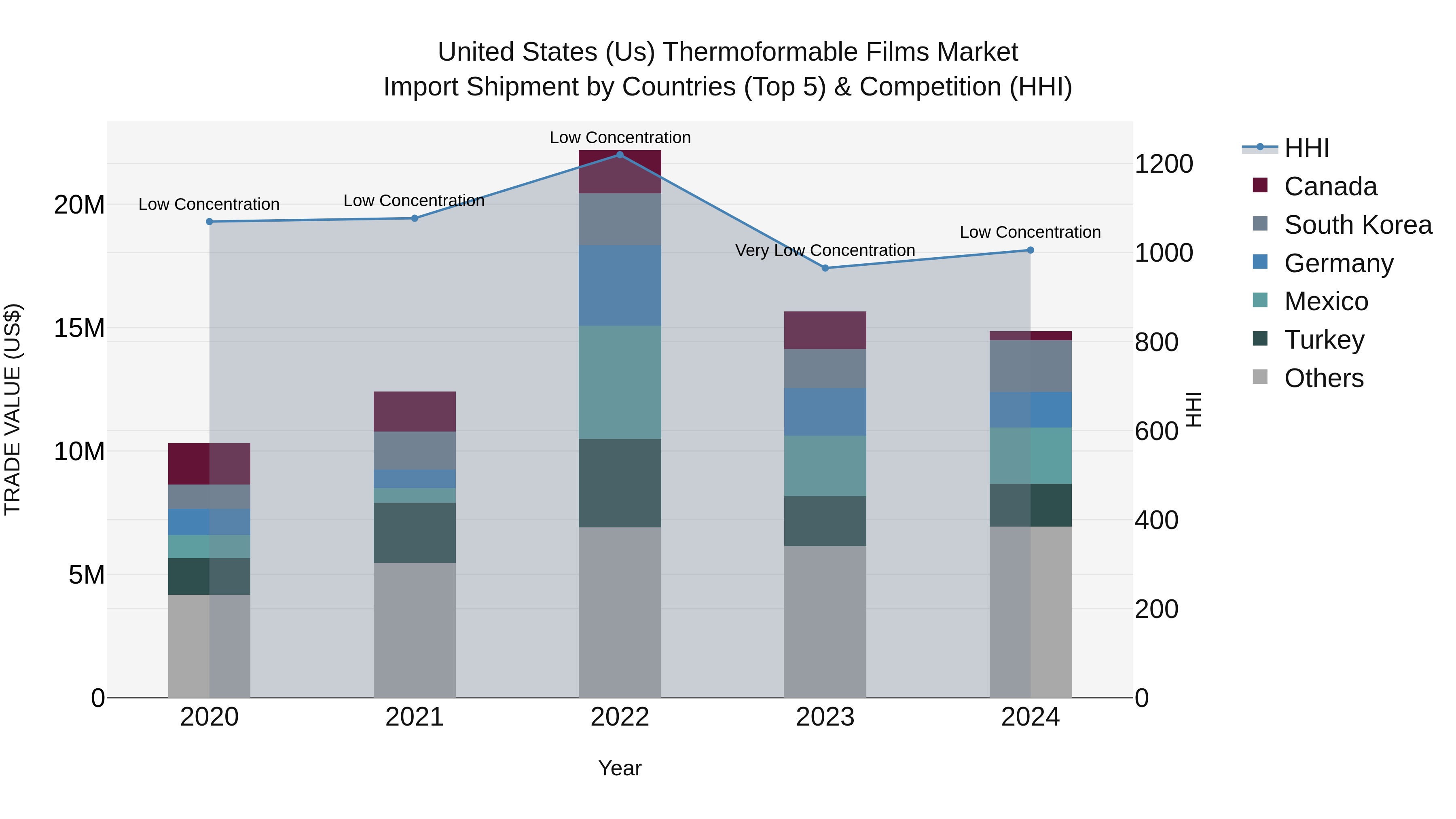 United States (US) Thermoformable Films Market Top 5 Importing Countries and Market Competition (HHI) Analysis