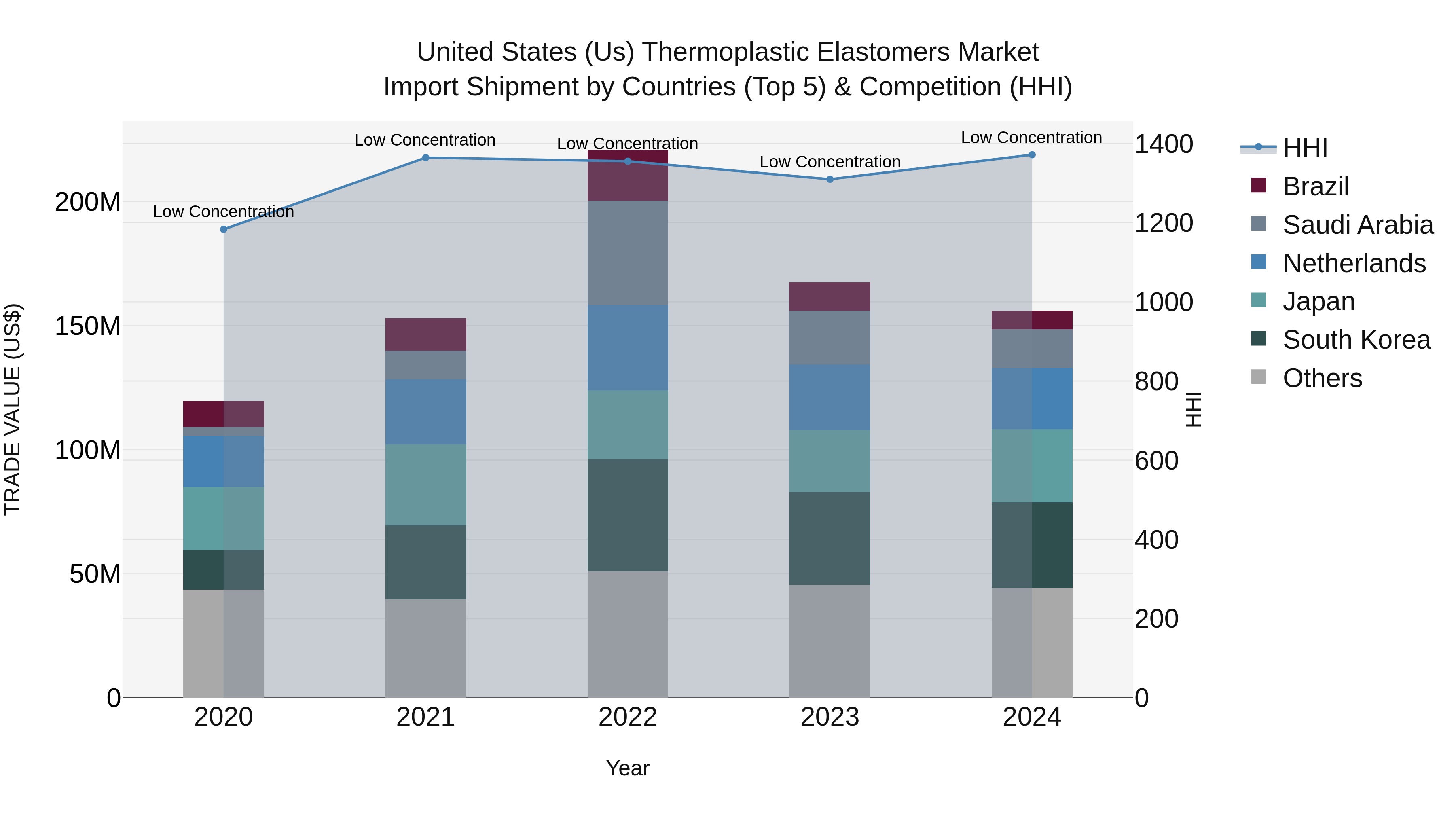 United States (US) Thermoplastic Elastomers Market Top 5 Importing Countries and Market Competition (HHI) Analysis