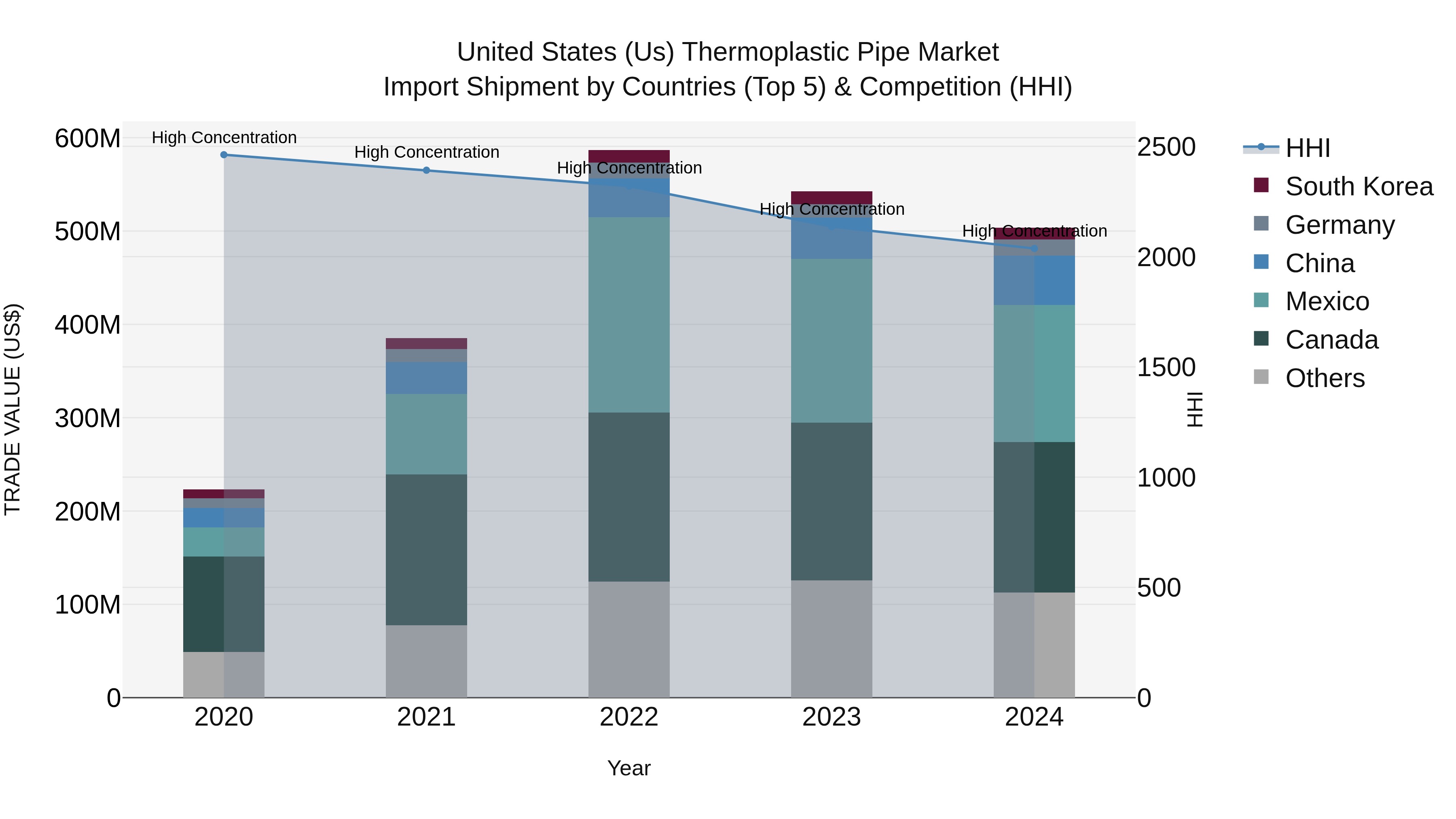 United States (US) Thermoplastic Pipe Market Top 5 Importing Countries and Market Competition (HHI) Analysis