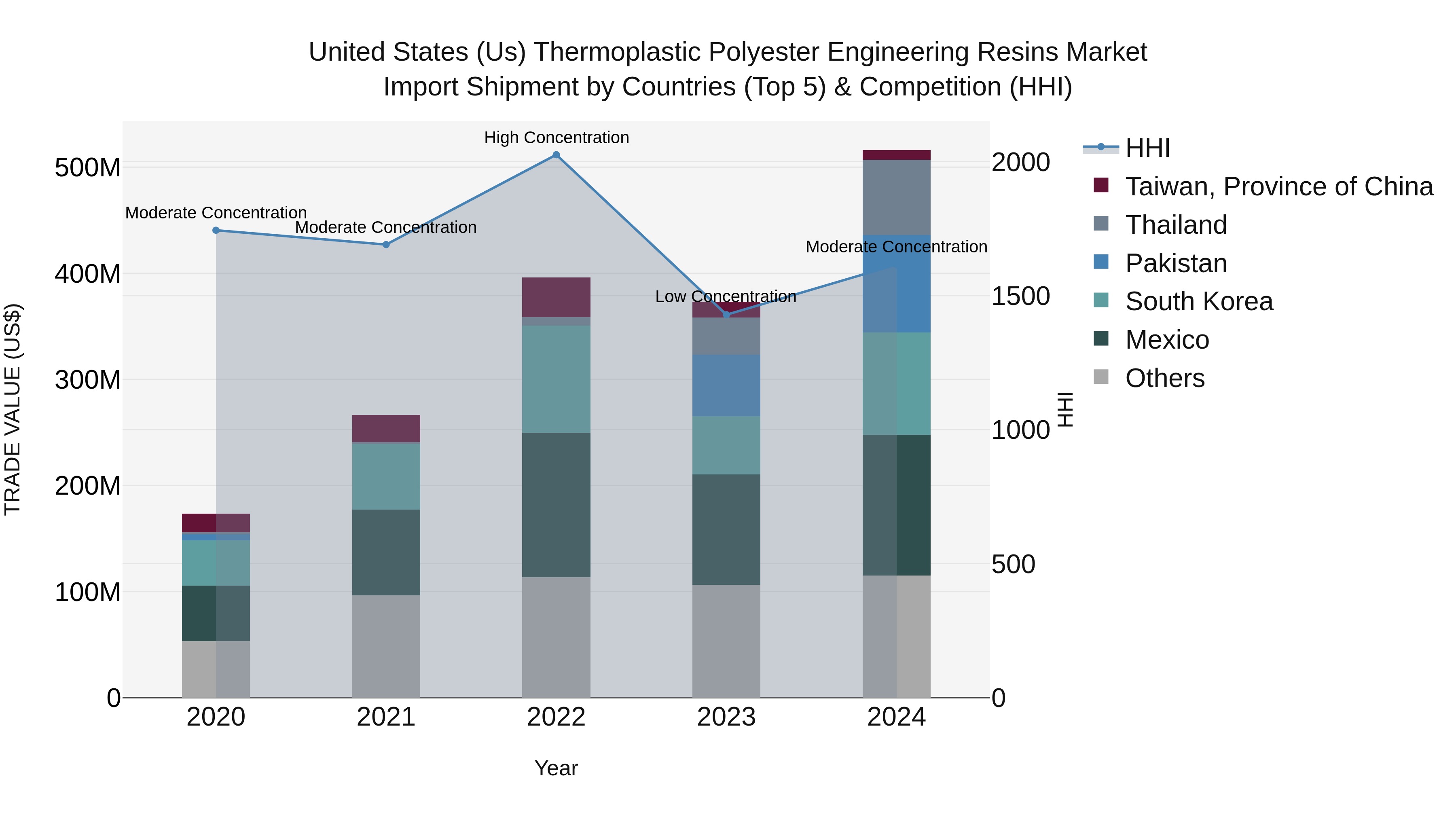 United States (US) Thermoplastic Polyester Engineering Resins Market Top 5 Importing Countries and Market Competition (HHI) Analysis