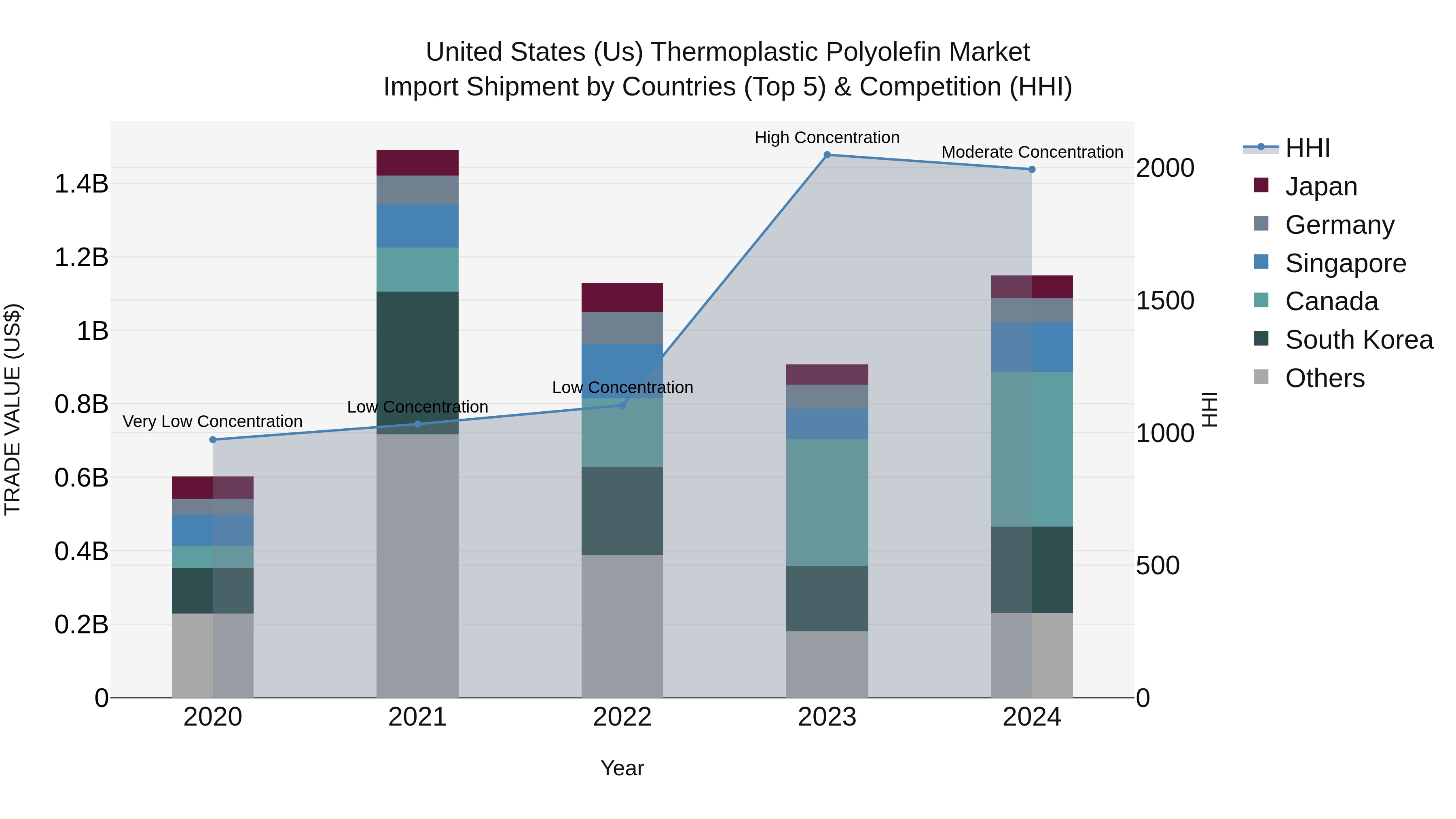 United States (US) Thermoplastic Polyolefin Market Top 5 Importing Countries and Market Competition (HHI) Analysis