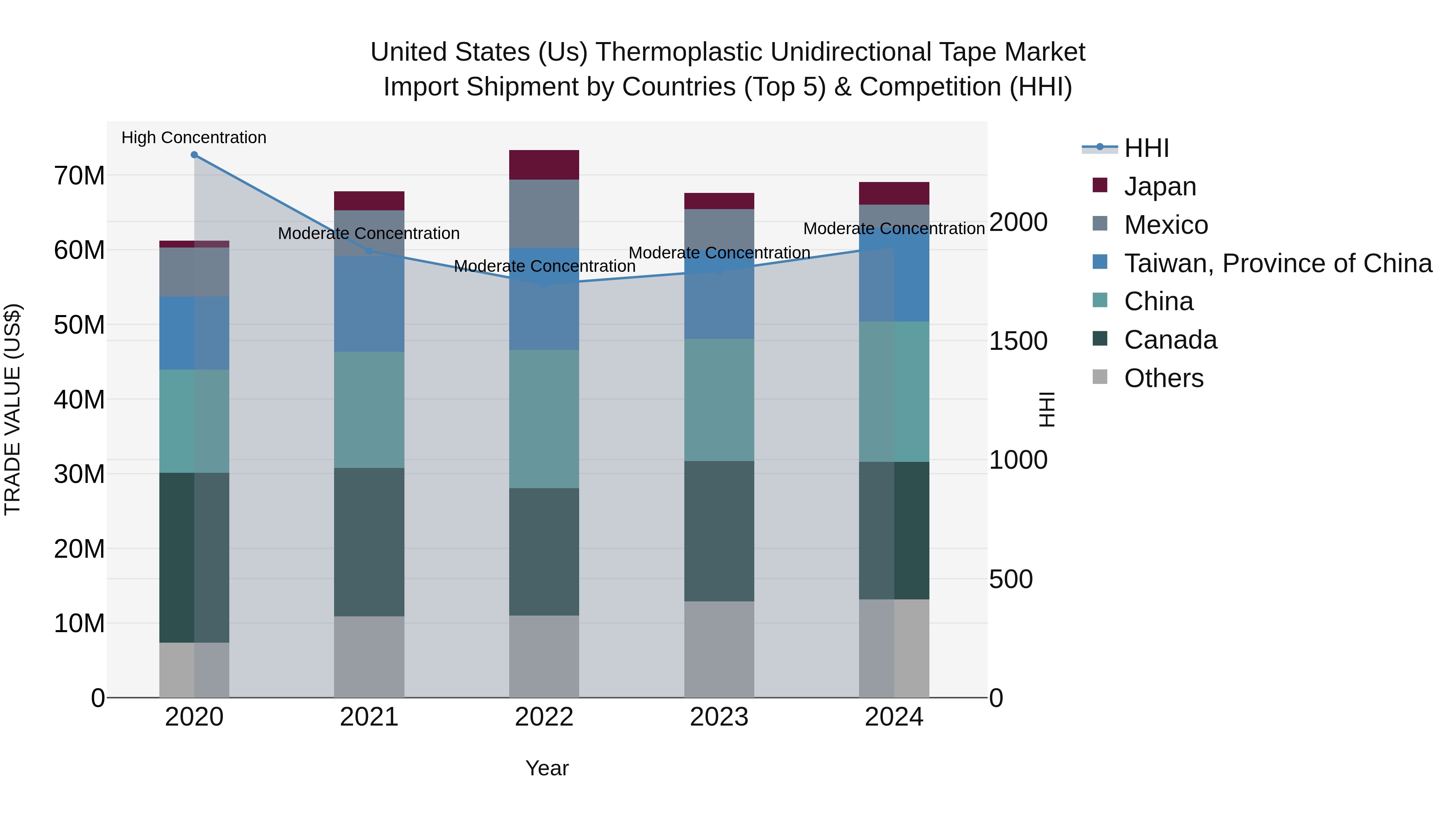 United States (US) Thermoplastic Unidirectional Tape Market Top 5 Importing Countries and Market Competition (HHI) Analysis