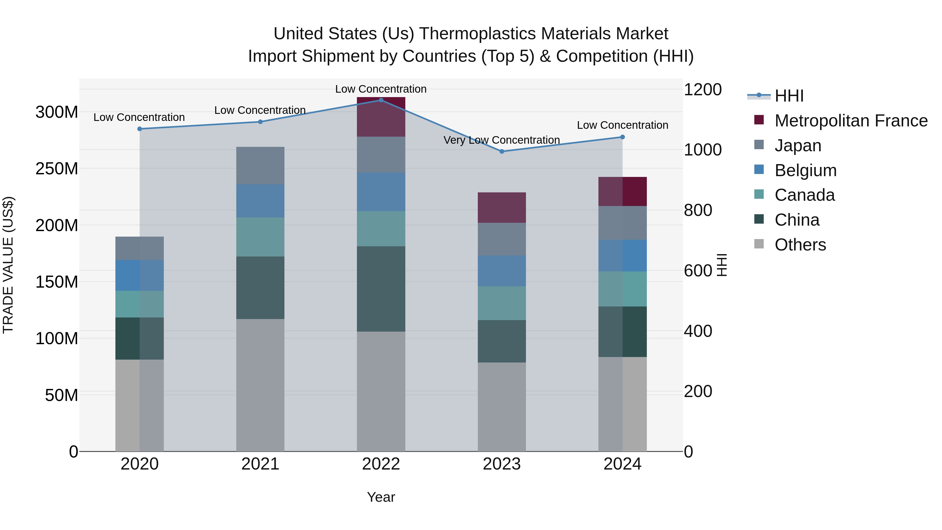 United States (US) Thermoplastics Materials Market Top 5 Importing Countries and Market Competition (HHI) Analysis