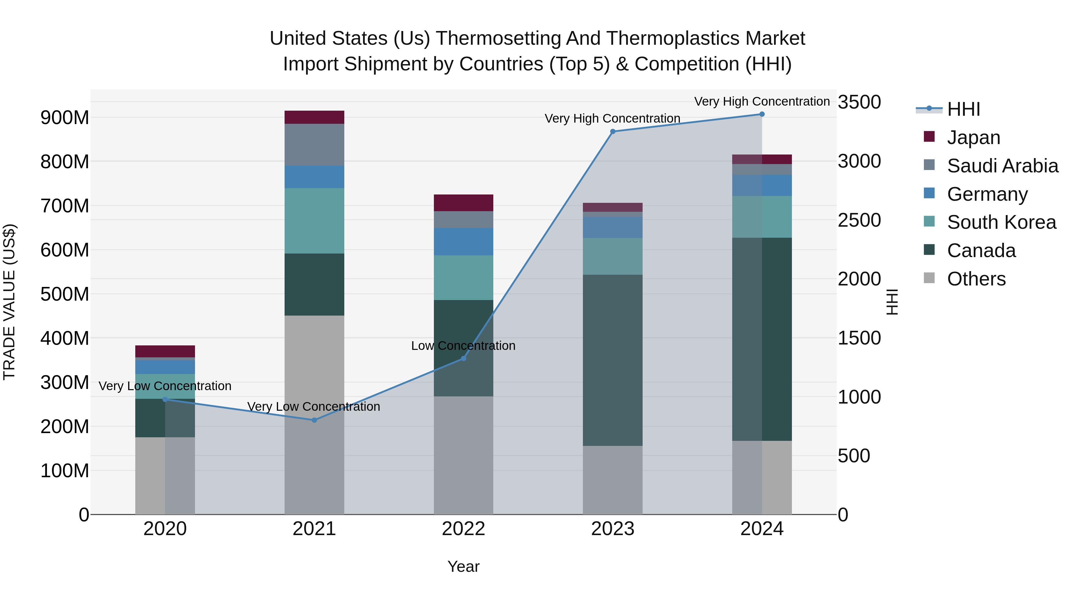 United States (US) Thermosetting and Thermoplastics Market Top 5 Importing Countries and Market Competition (HHI) Analysis