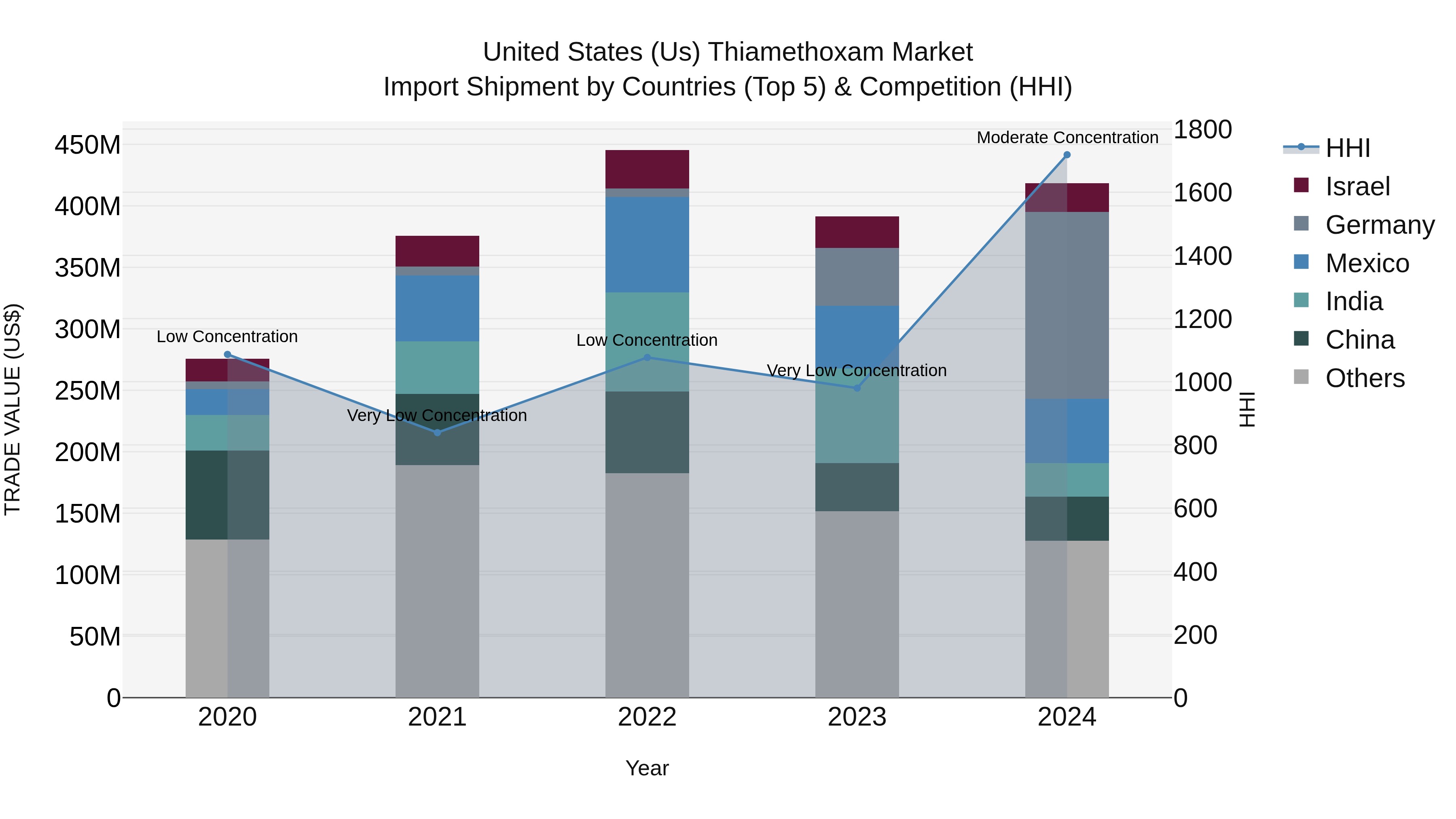 United States (US) Thiamethoxam Market Top 5 Importing Countries and Market Competition (HHI) Analysis