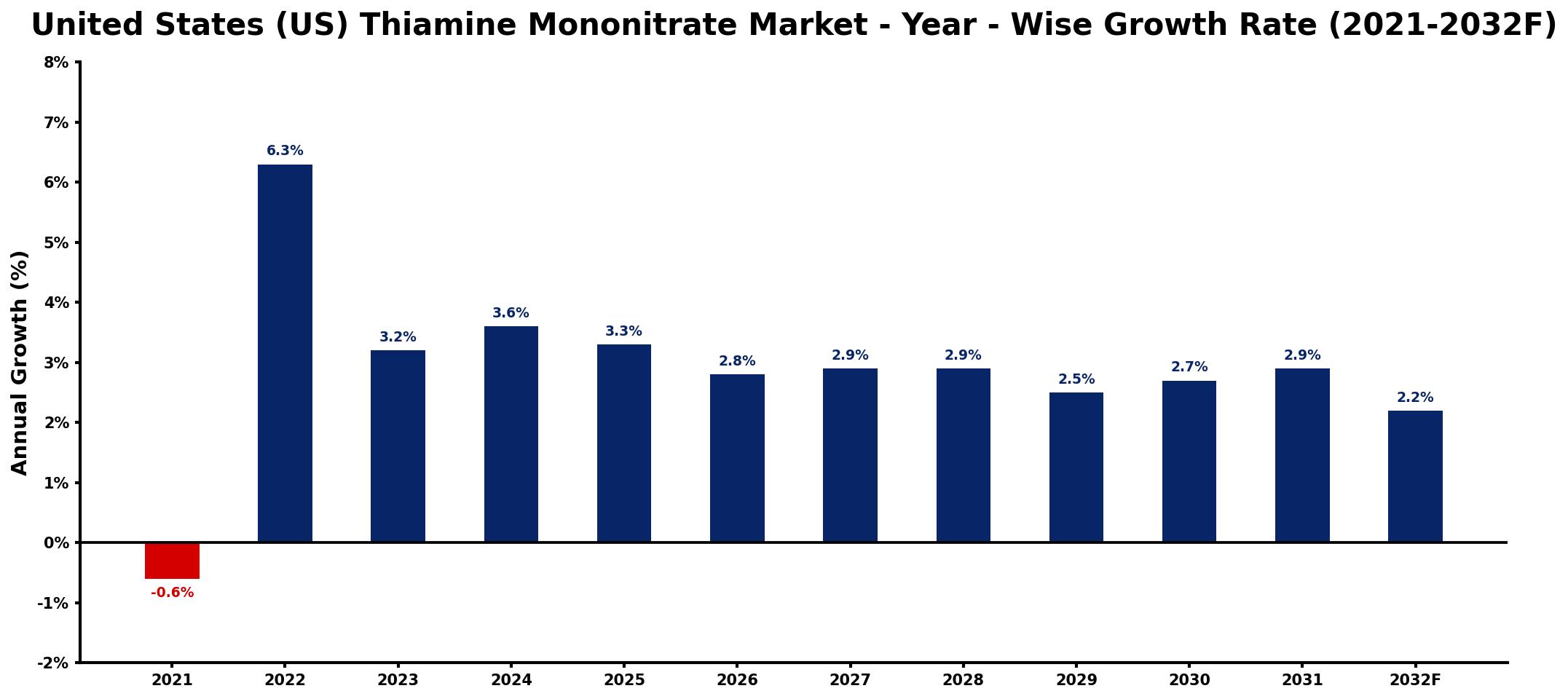 United States (US) Thiamine Mononitrate Market Year-wise Growth Rate and Key Drivers