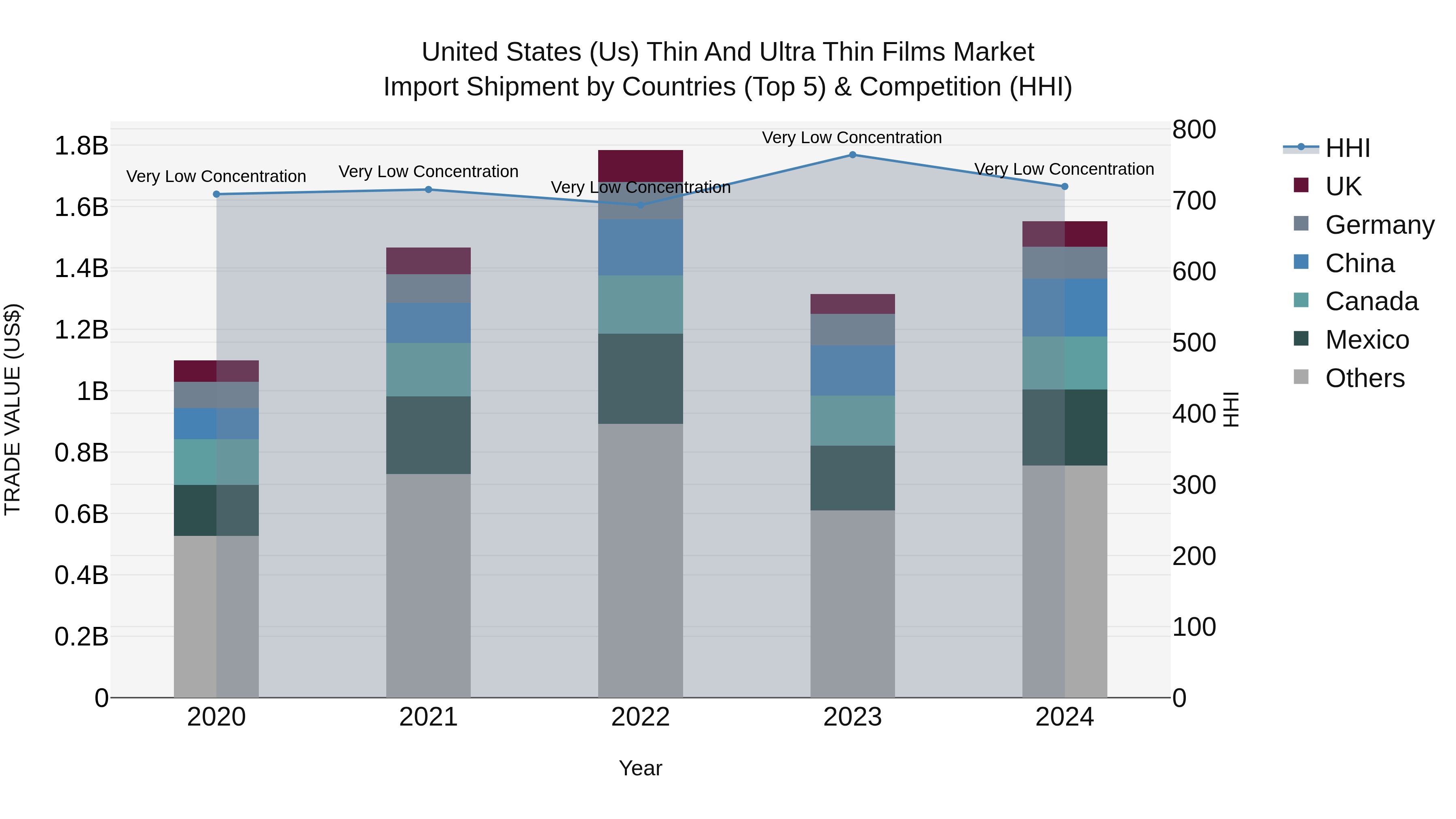 United States (US) Thin and Ultra Thin Films Market Top 5 Importing Countries and Market Competition (HHI) Analysis