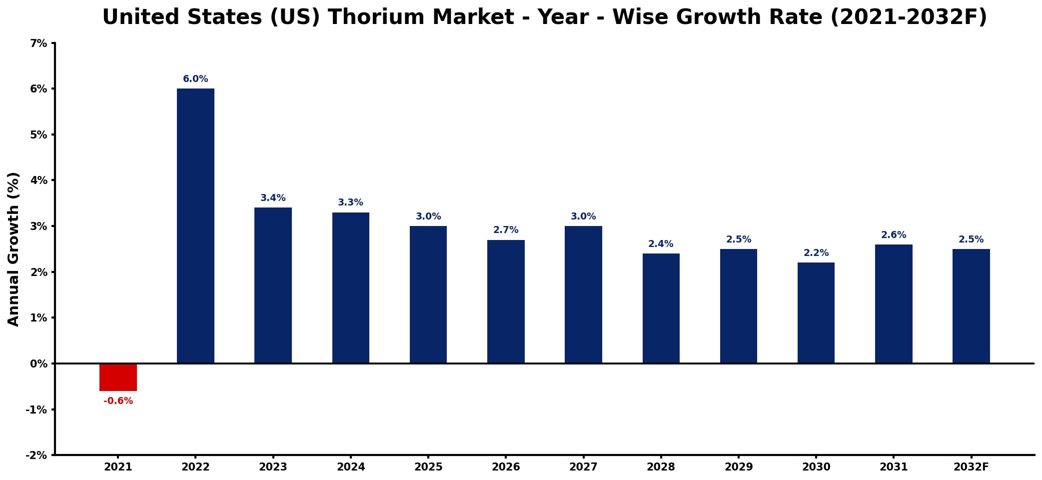 United States (US) Thorium Market Year-wise Growth Rate and Key Drivers