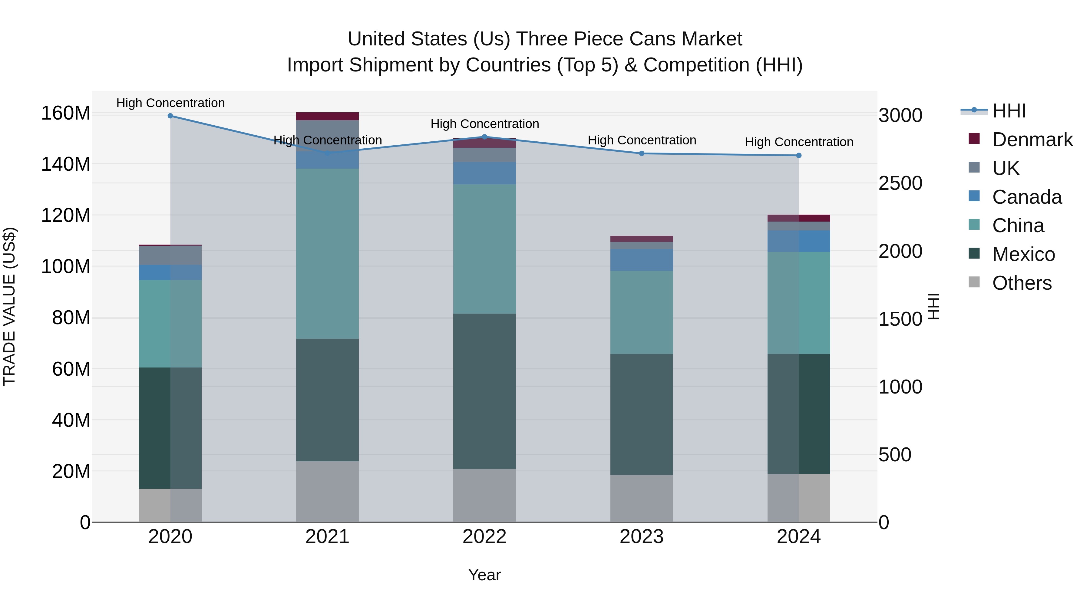 United States (US) Three Piece Cans Market Top 5 Importing Countries and Market Competition (HHI) Analysis