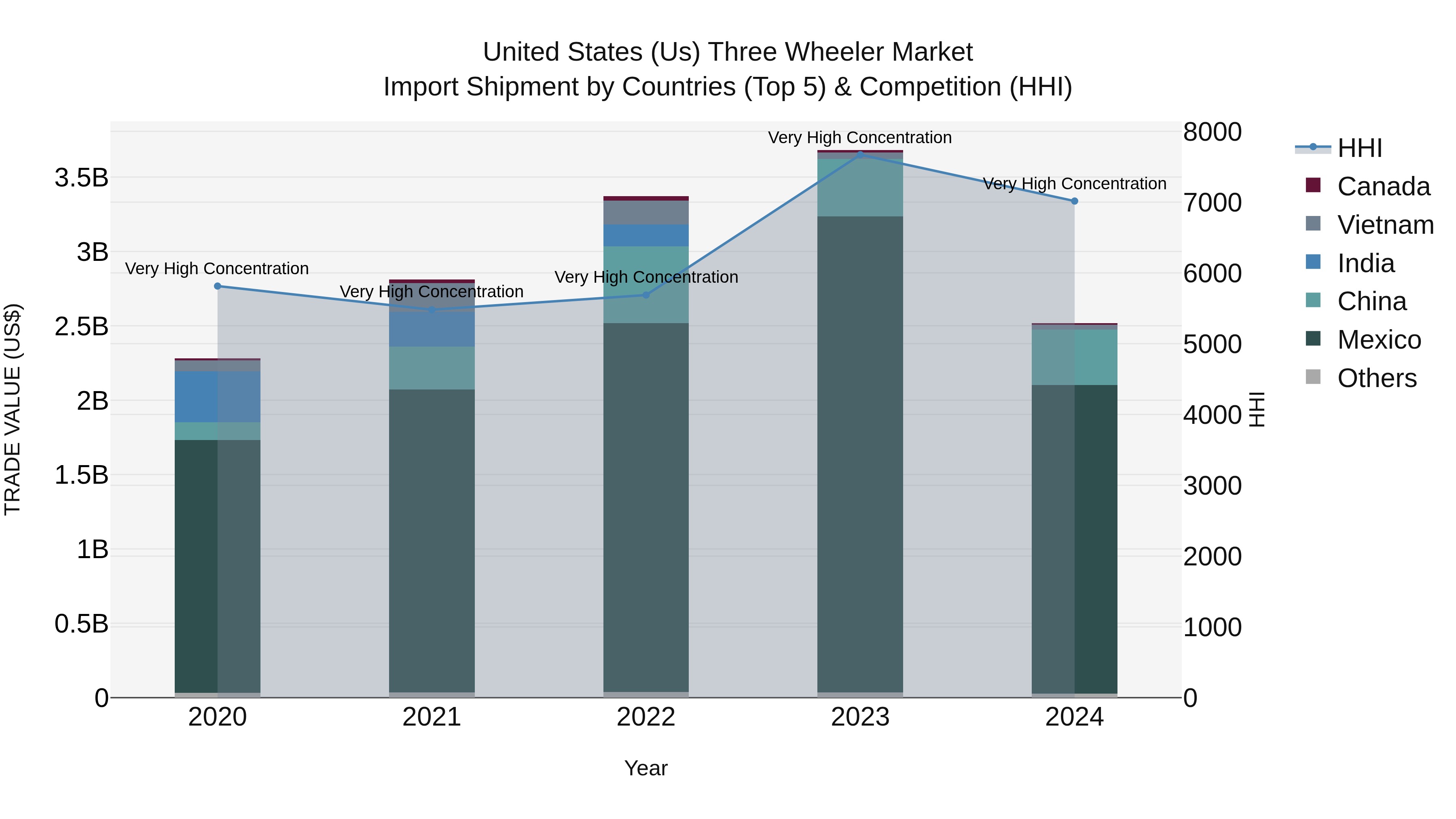 United States (US) Three Wheeler Market Top 5 Importing Countries and Market Competition (HHI) Analysis