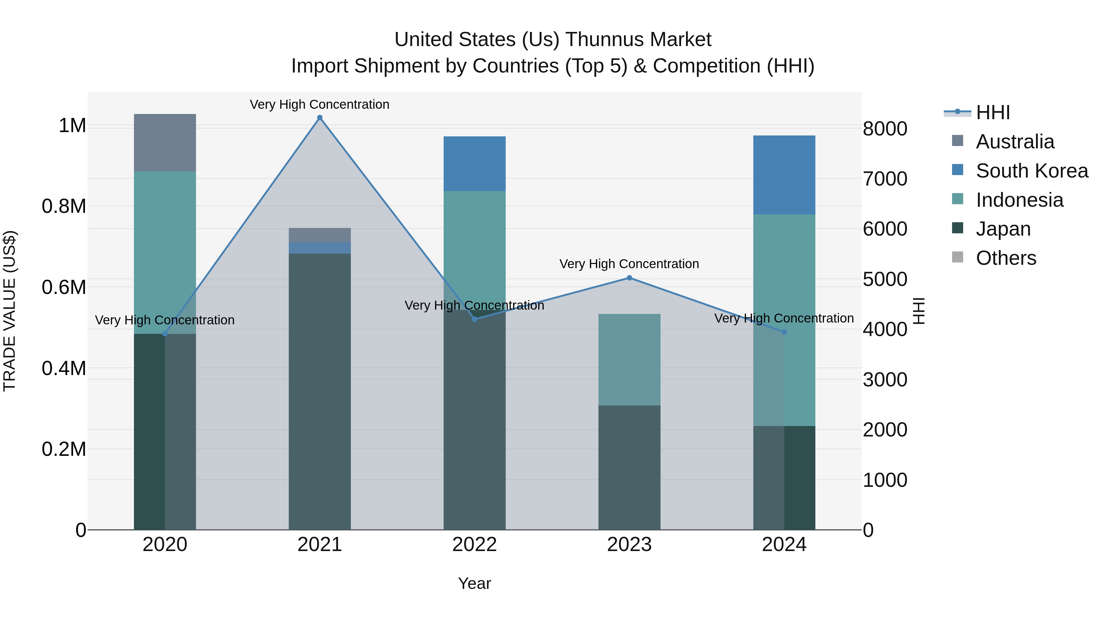 United States (US) ThunnUS Market Top 5 Importing Countries and Market Competition (HHI) Analysis