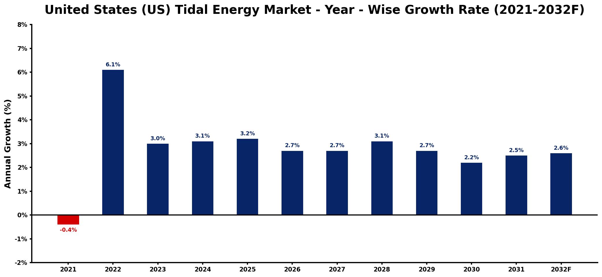 United States (US) Tidal Energy Market Year-wise Growth Rate and Key Drivers