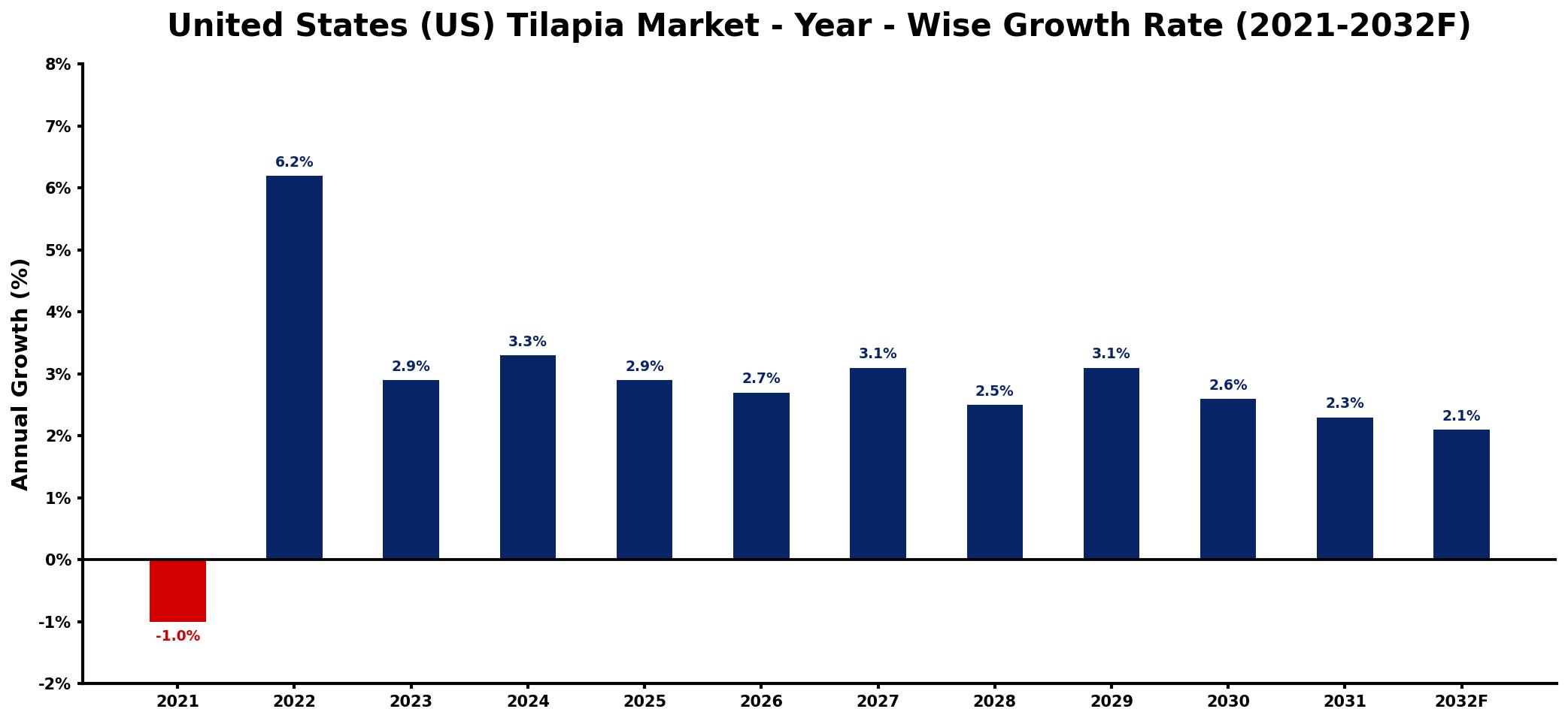 United States (US) Tilapia Market Year-wise Growth Rate and Key Drivers