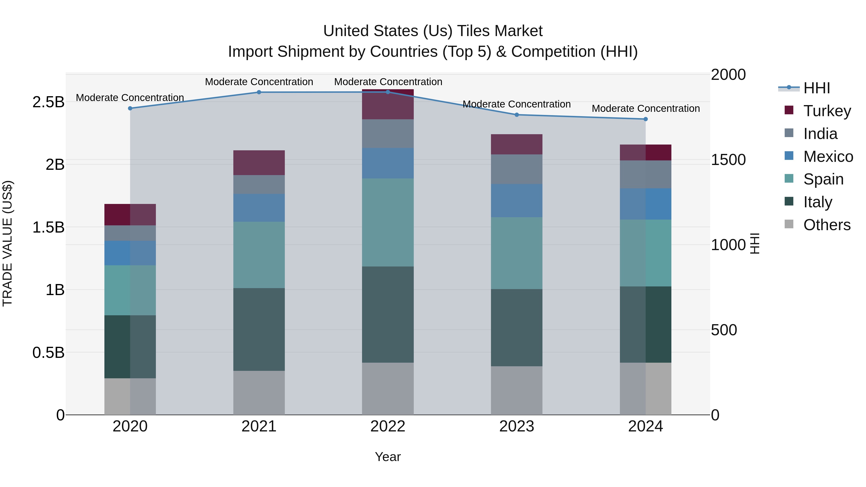 United States (US) Tiles Market Top 5 Importing Countries and Market Competition (HHI) Analysis